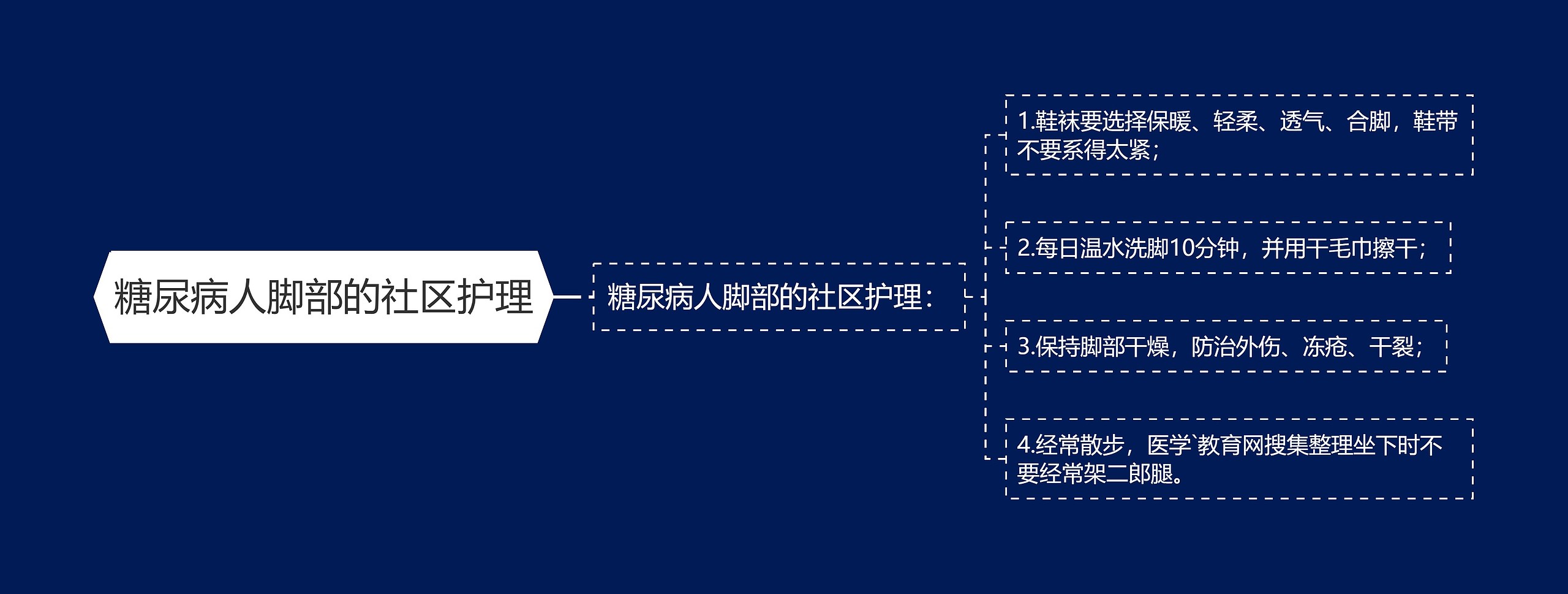 糖尿病人脚部的社区护理思维导图