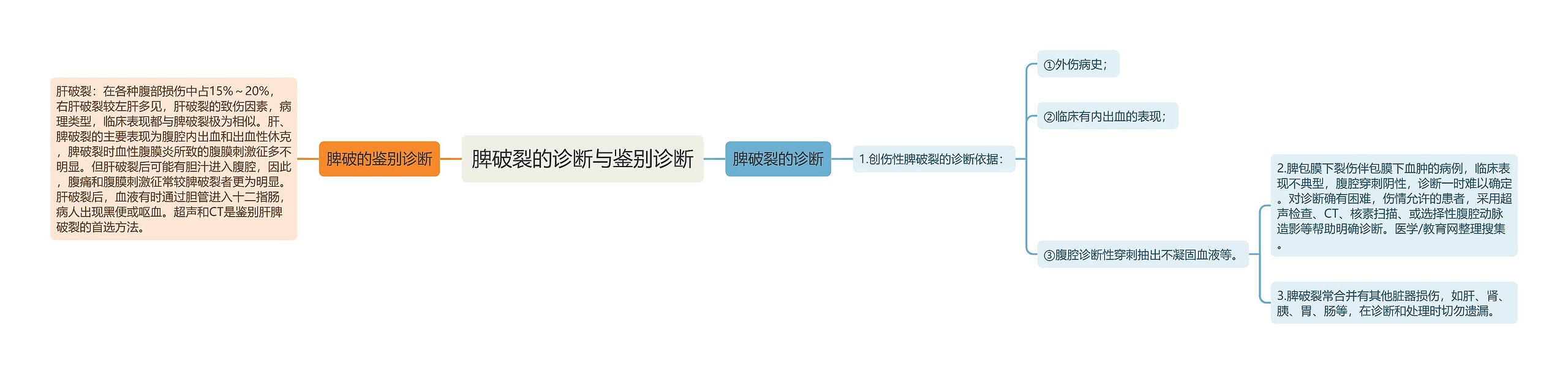 脾破裂的诊断与鉴别诊断思维导图