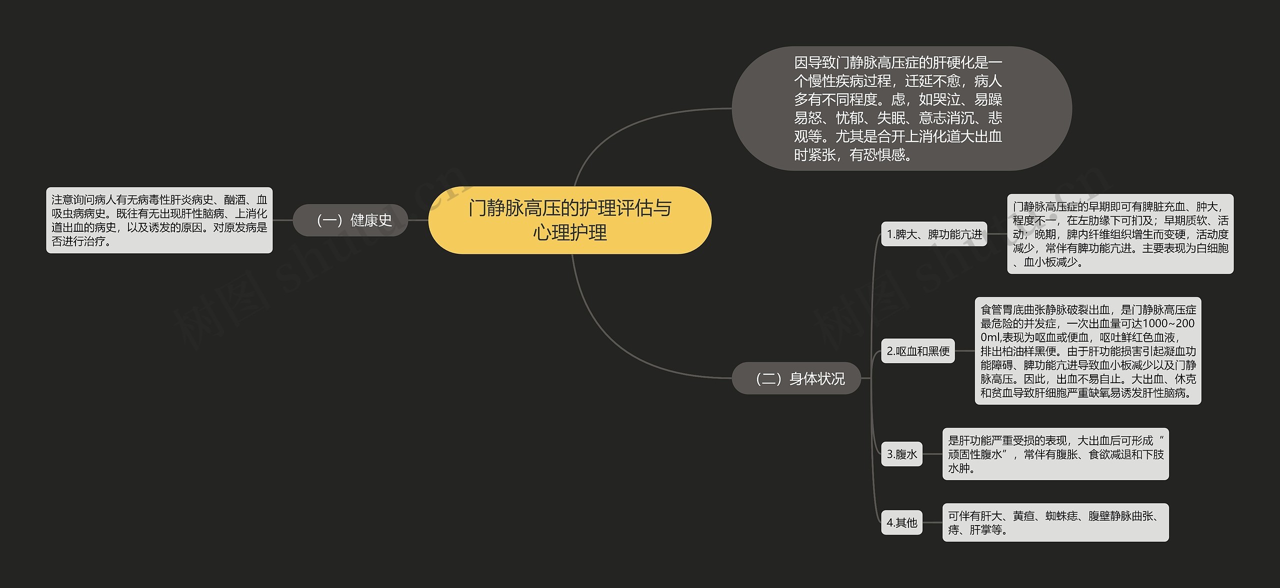 门静脉高压的护理评估与心理护理思维导图