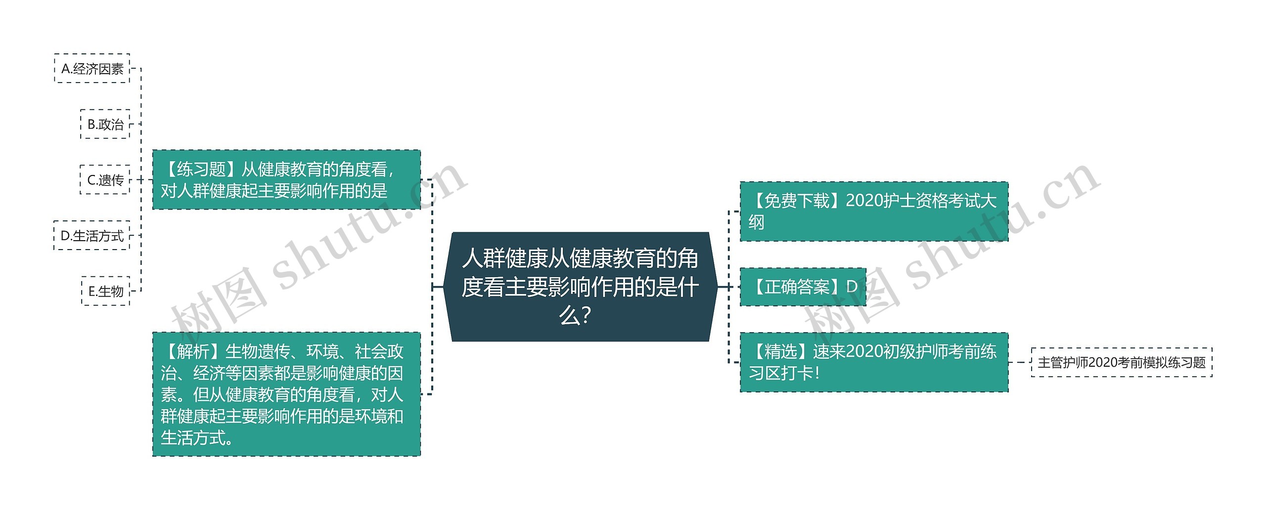 人群健康从健康教育的角度看主要影响作用的是什么？思维导图