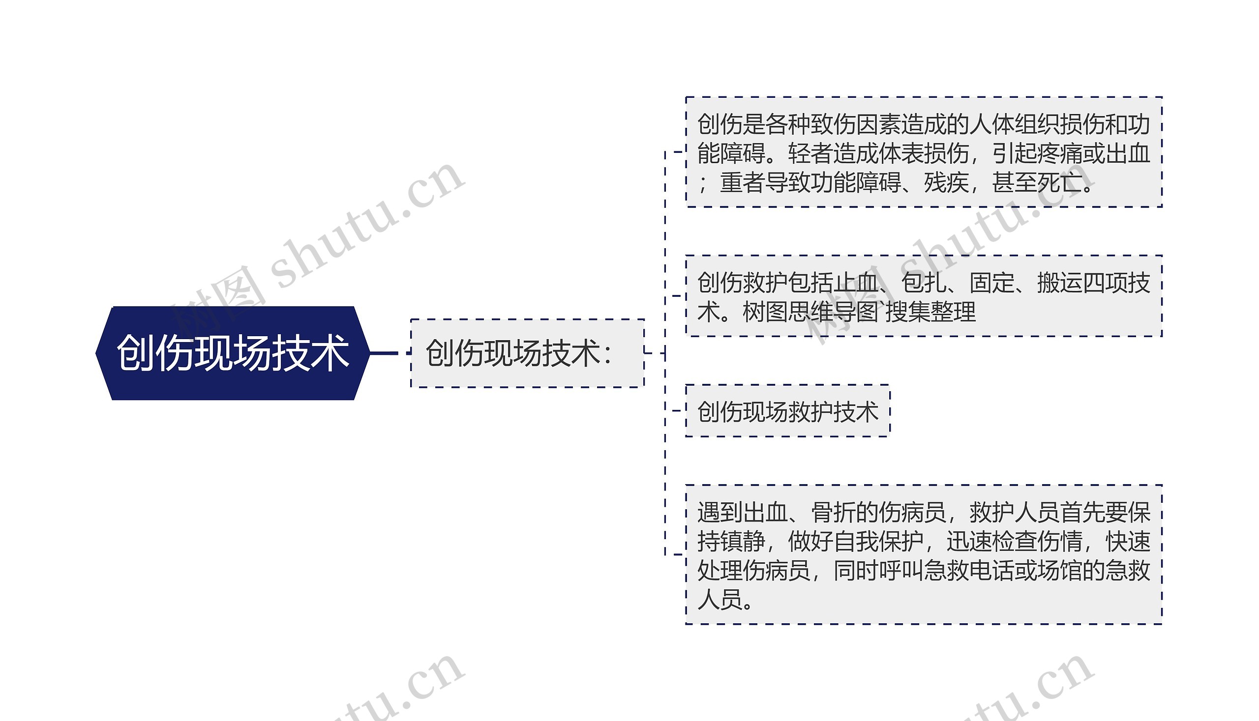 创伤现场技术思维导图