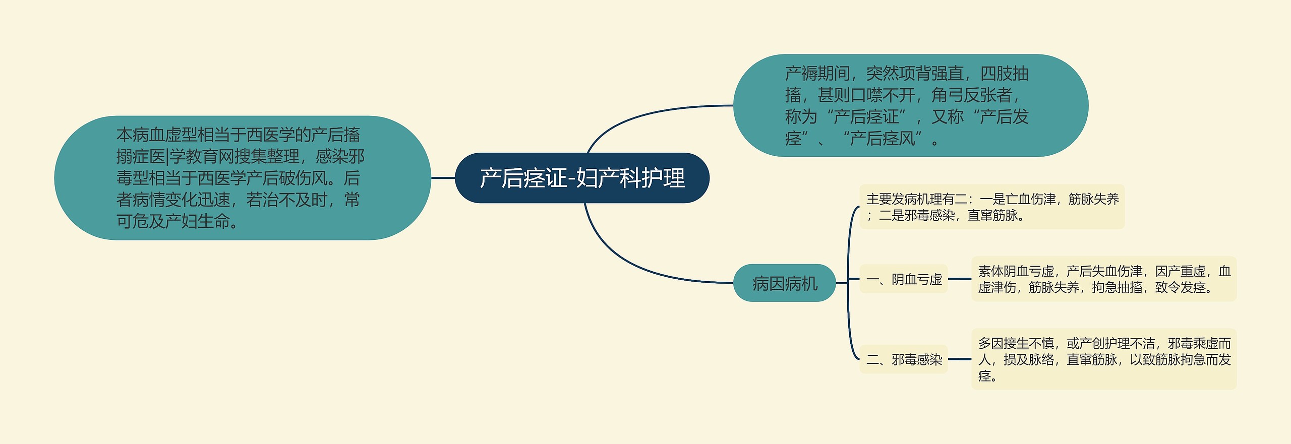 产后痉证-妇产科护理思维导图