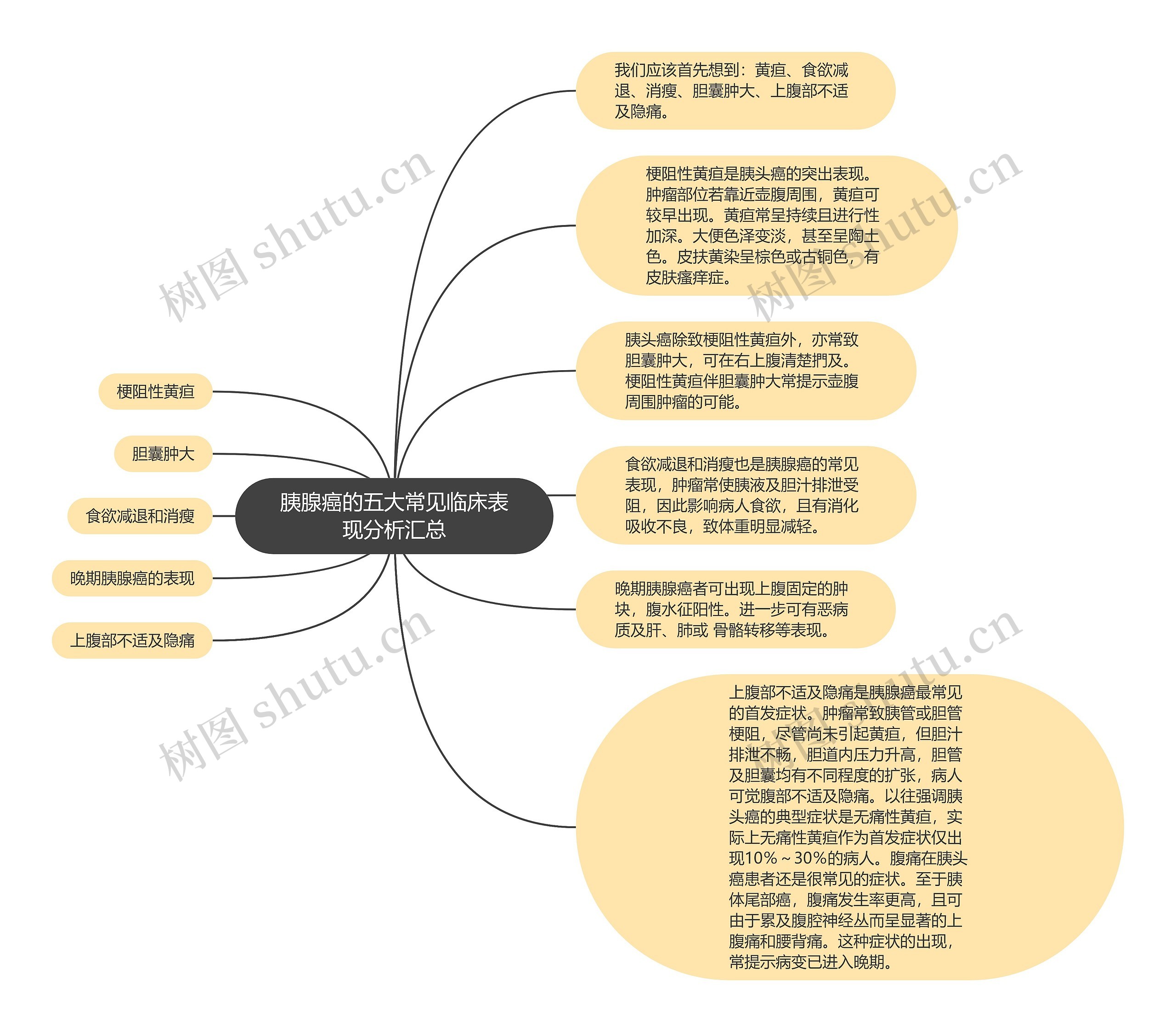 胰腺癌的五大常见临床表现分析汇总