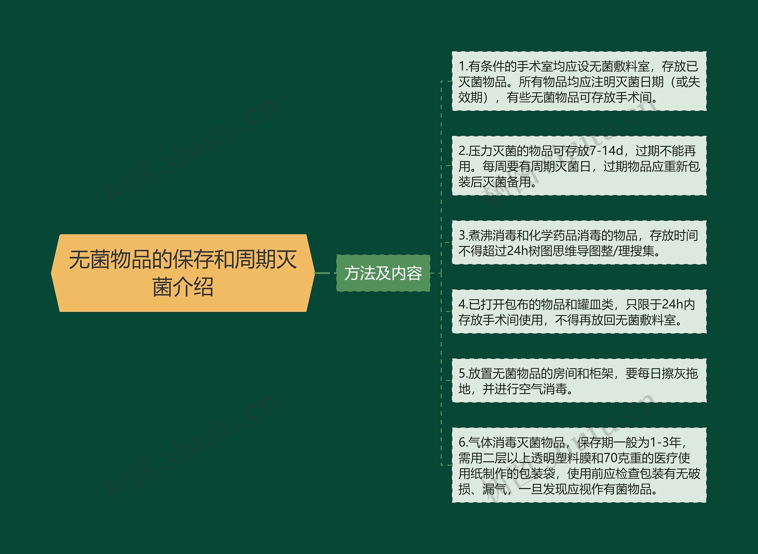 无菌物品的保存和周期灭菌介绍