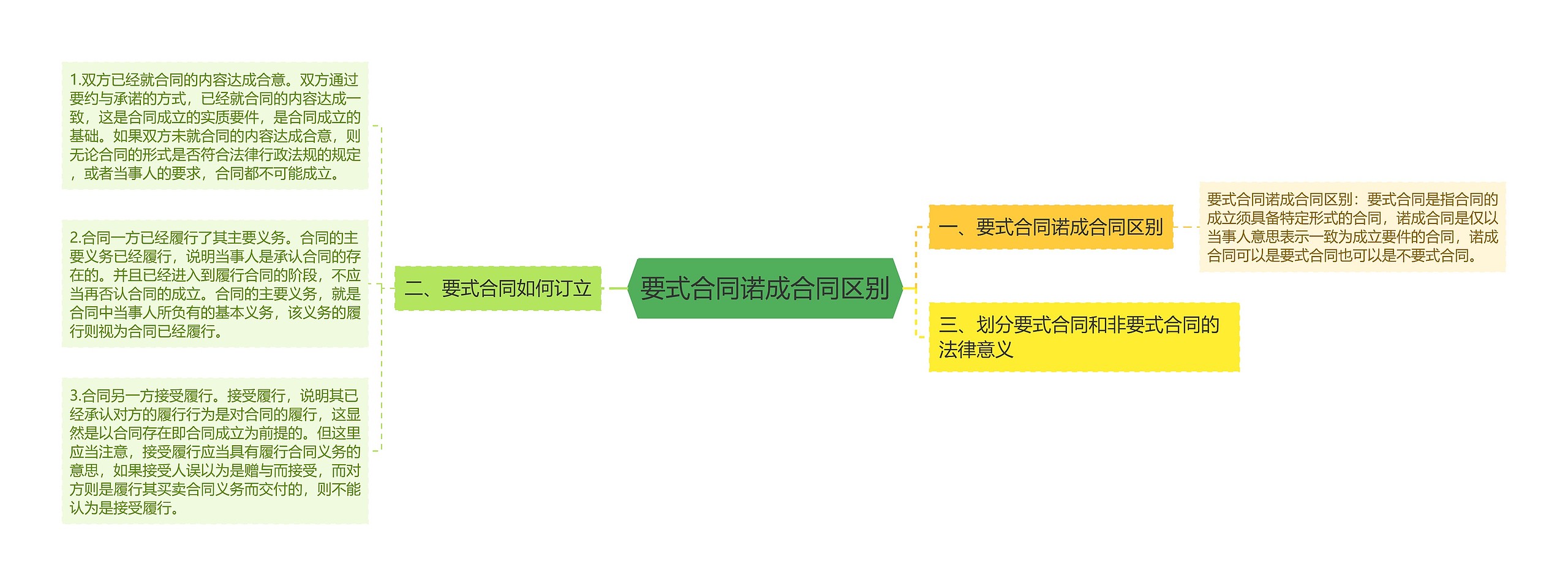 要式合同诺成合同区别思维导图