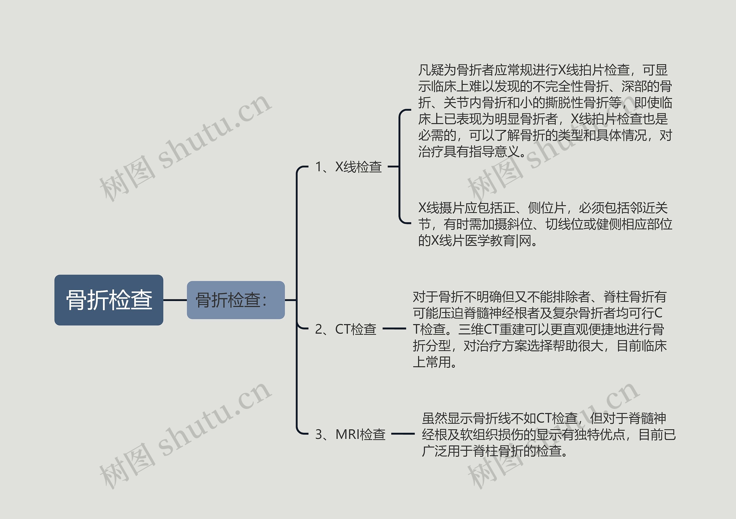 骨折检查 骨折检查