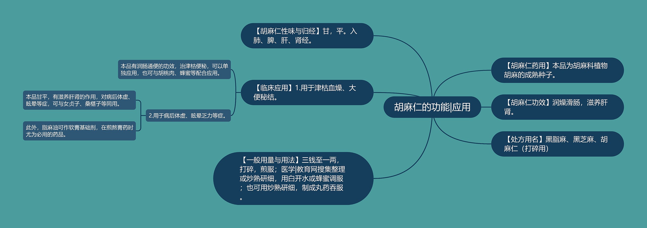 胡麻仁的功能|应用思维导图