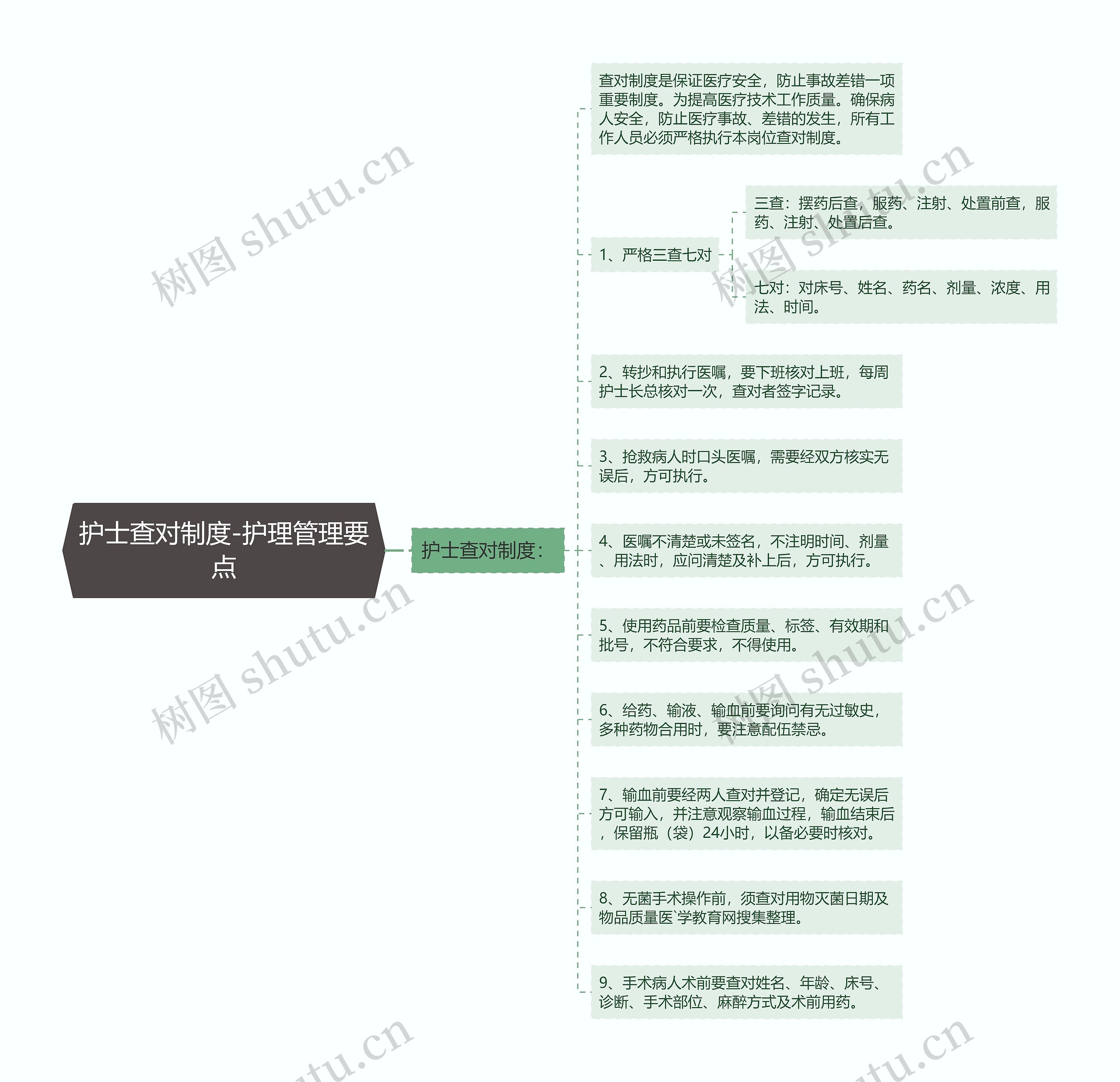 护士查对制度-护理管理要点思维导图