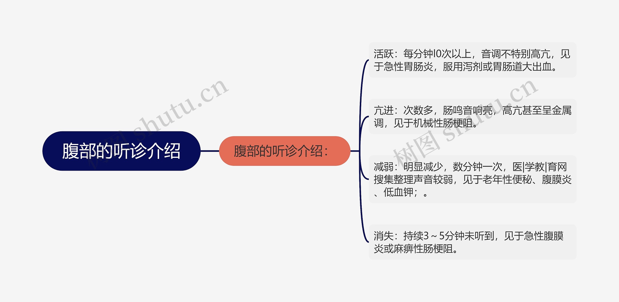 腹部的听诊介绍思维导图