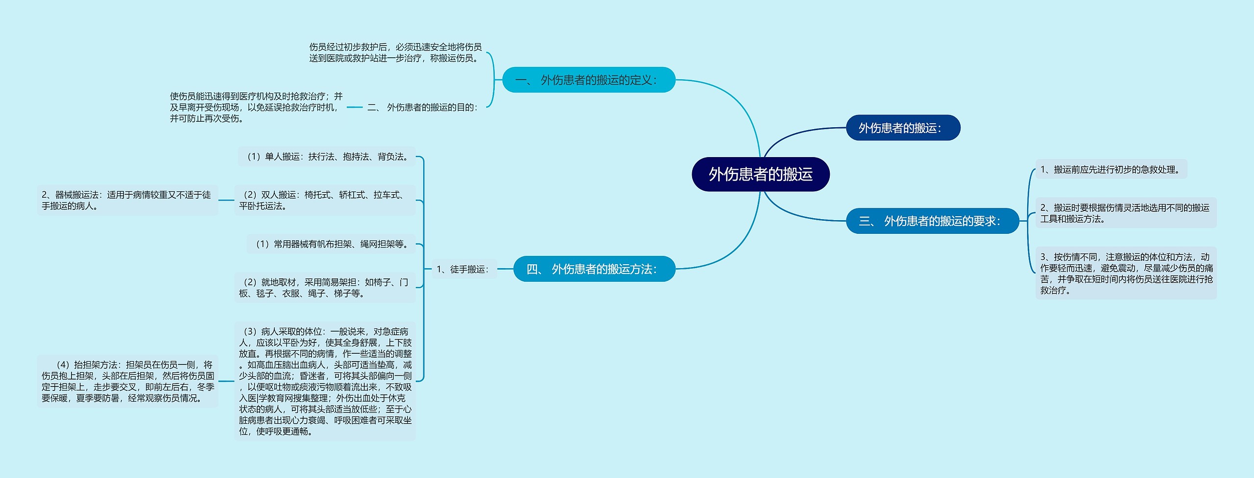 外伤患者的搬运思维导图