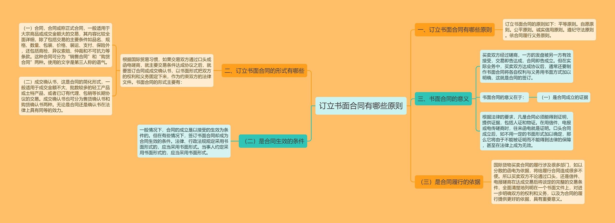 订立书面合同有哪些原则思维导图