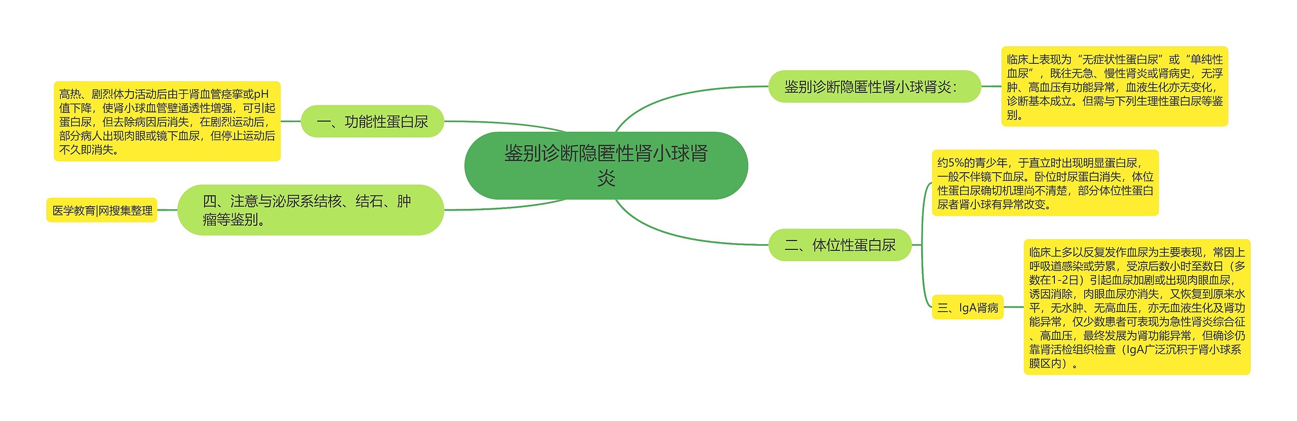 鉴别诊断隐匿性肾小球肾炎