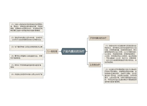 子宫内膜炎的治疗