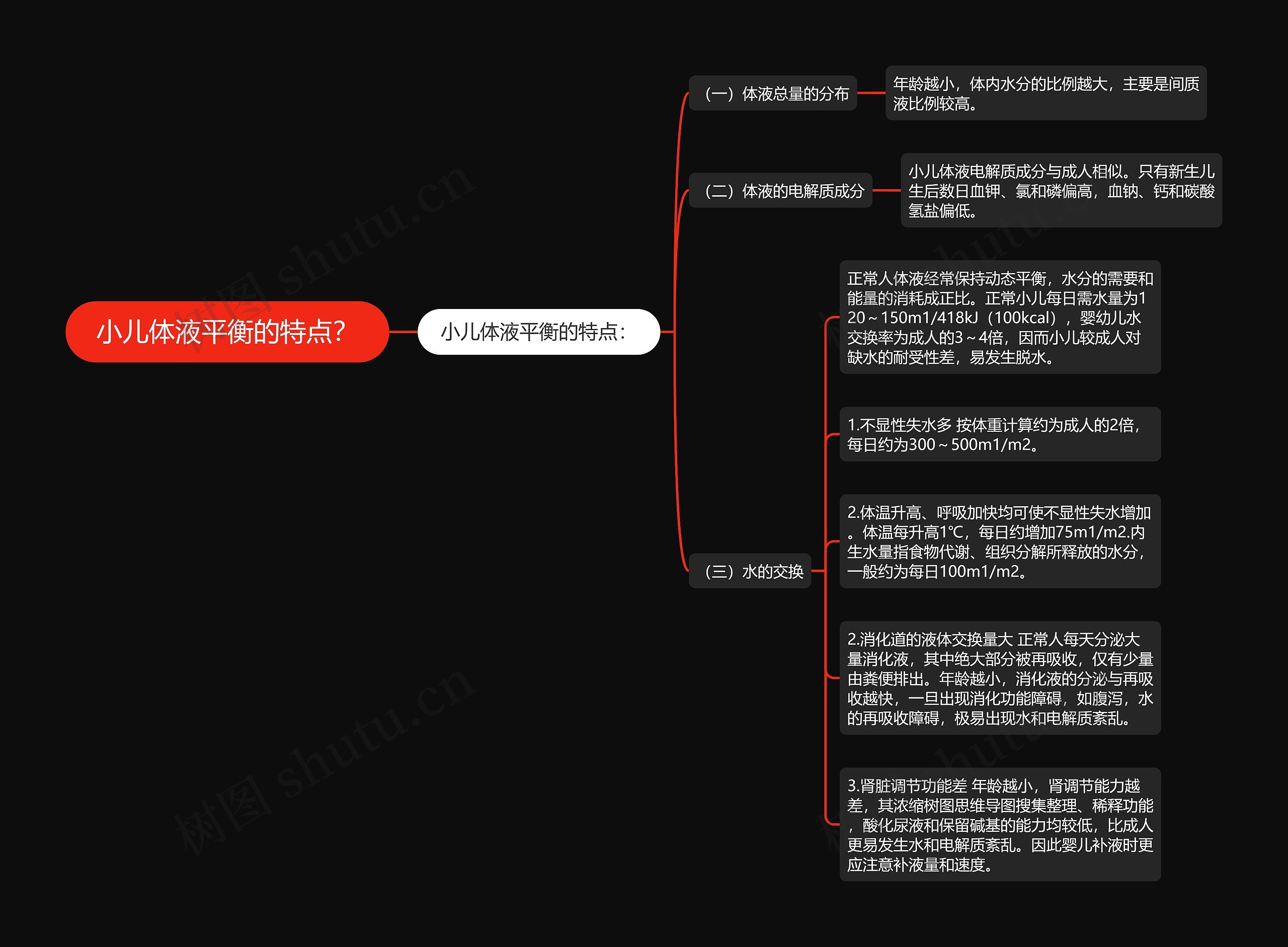 小儿体液平衡的特点？思维导图