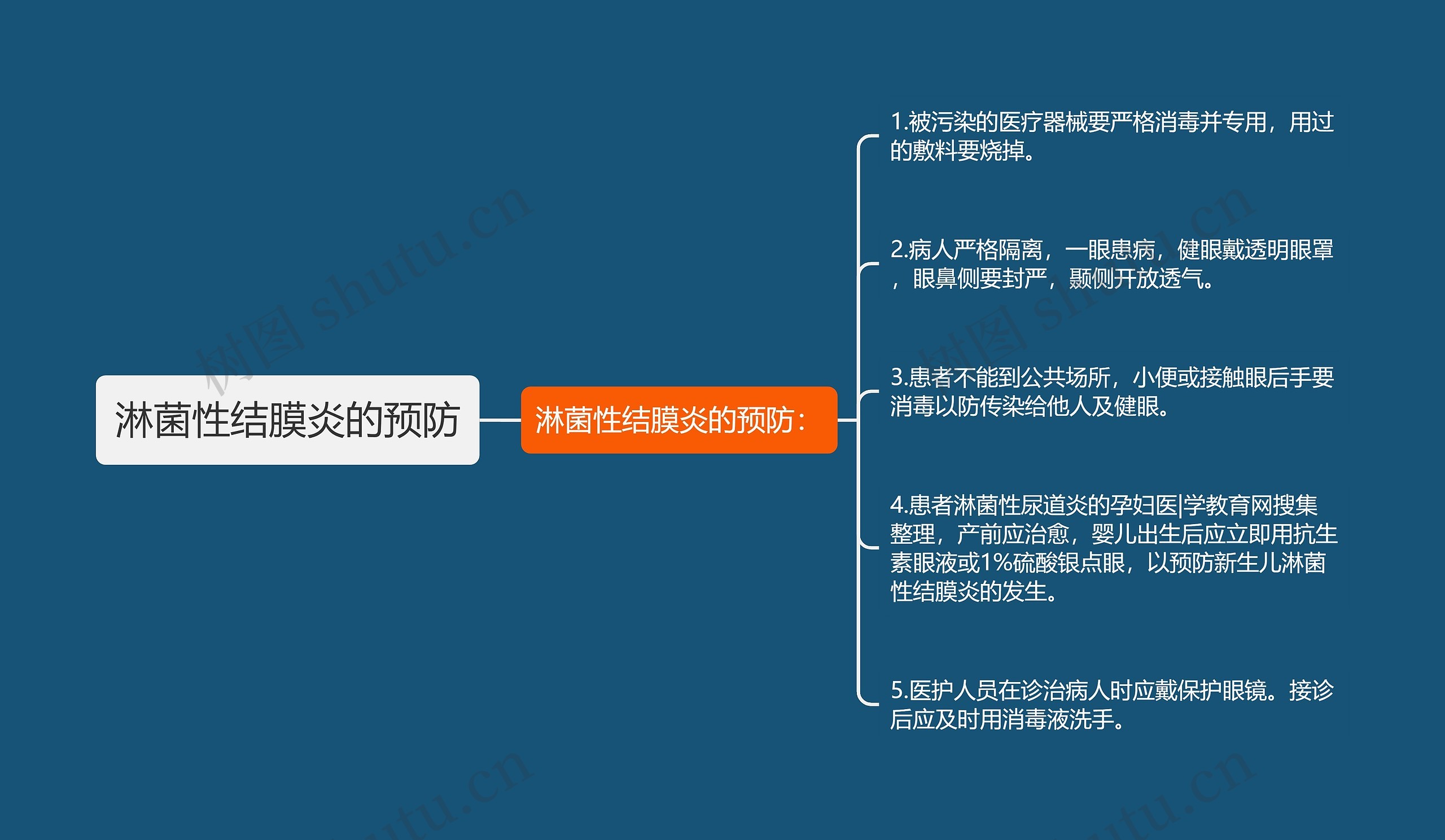 淋菌性结膜炎的预防思维导图