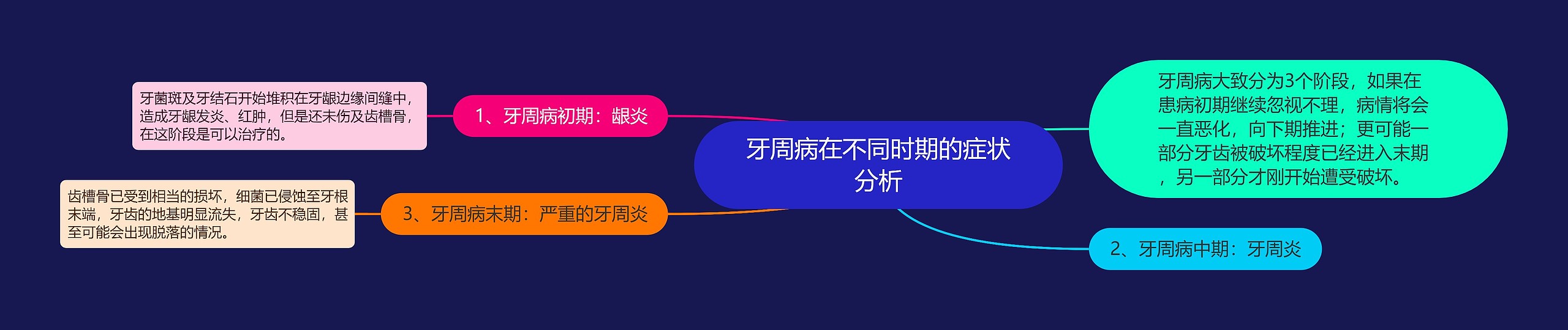 牙周病在不同时期的症状分析思维导图