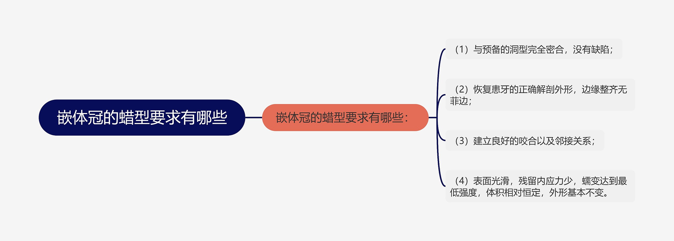 嵌体冠的蜡型要求有哪些