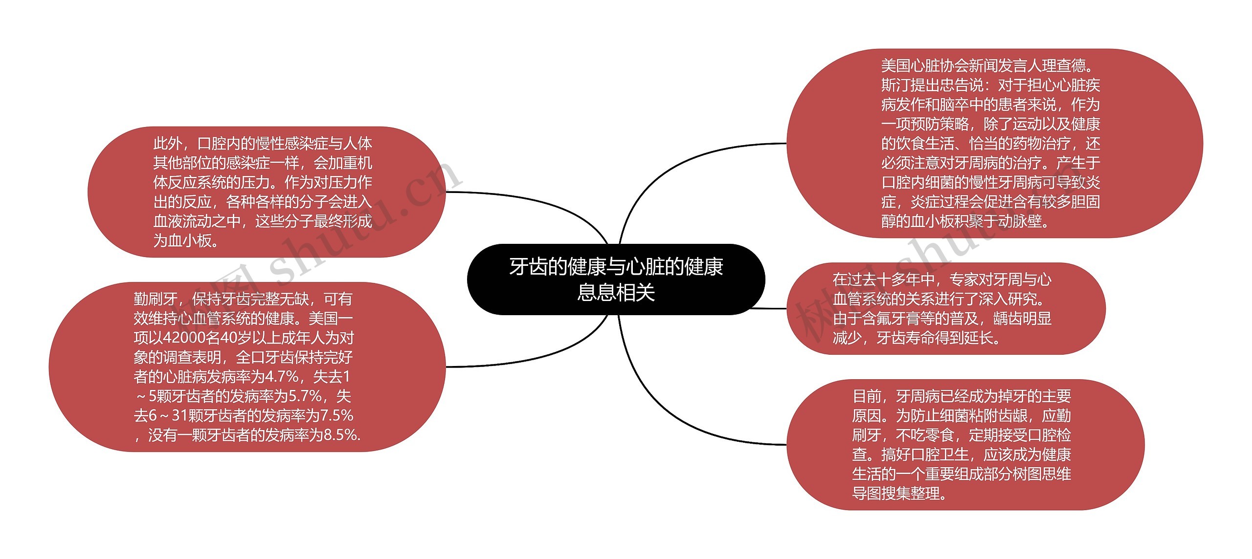 牙齿的健康与心脏的健康息息相关思维导图