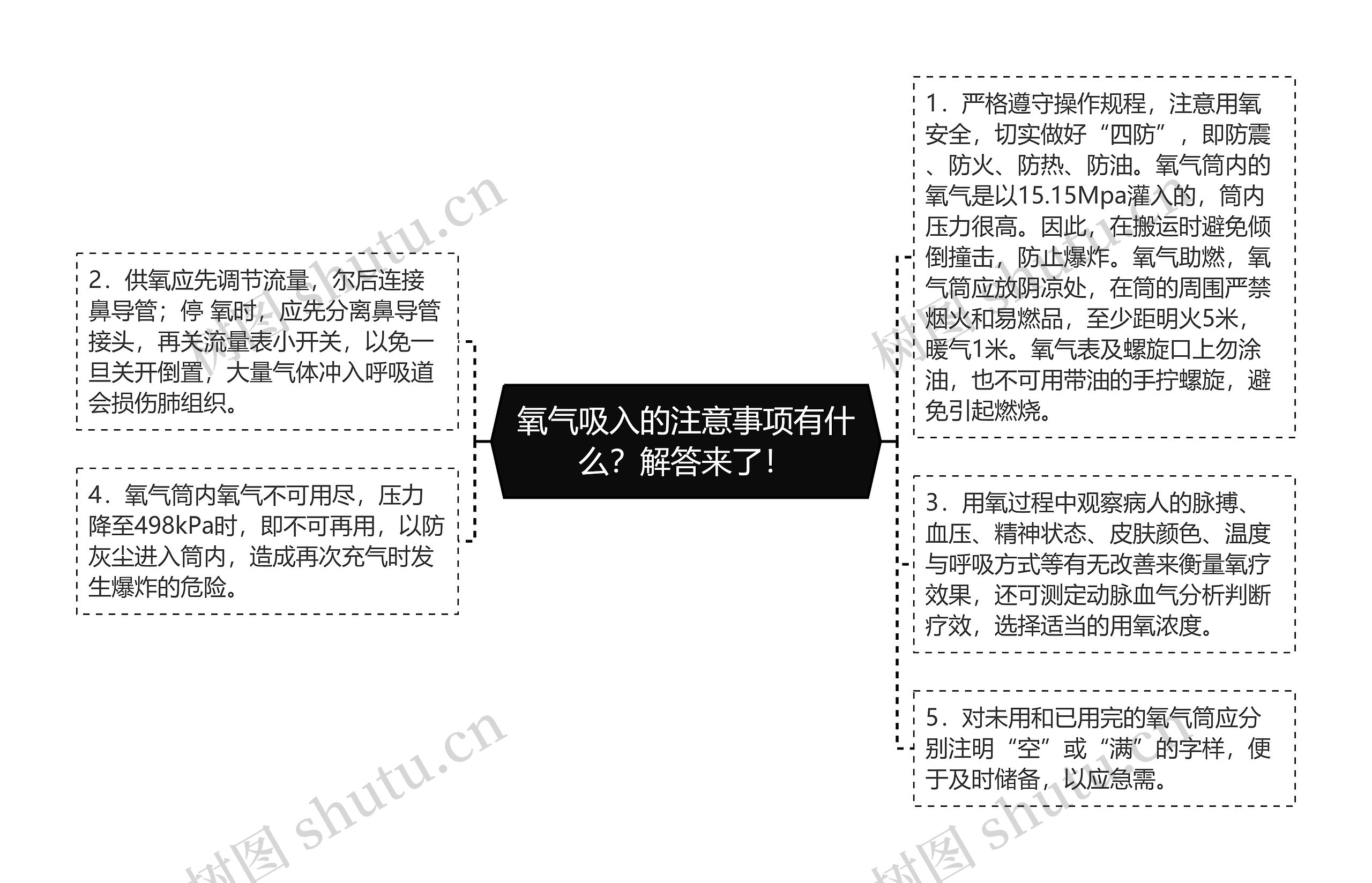 氧气吸入的注意事项有什么？解答来了！思维导图