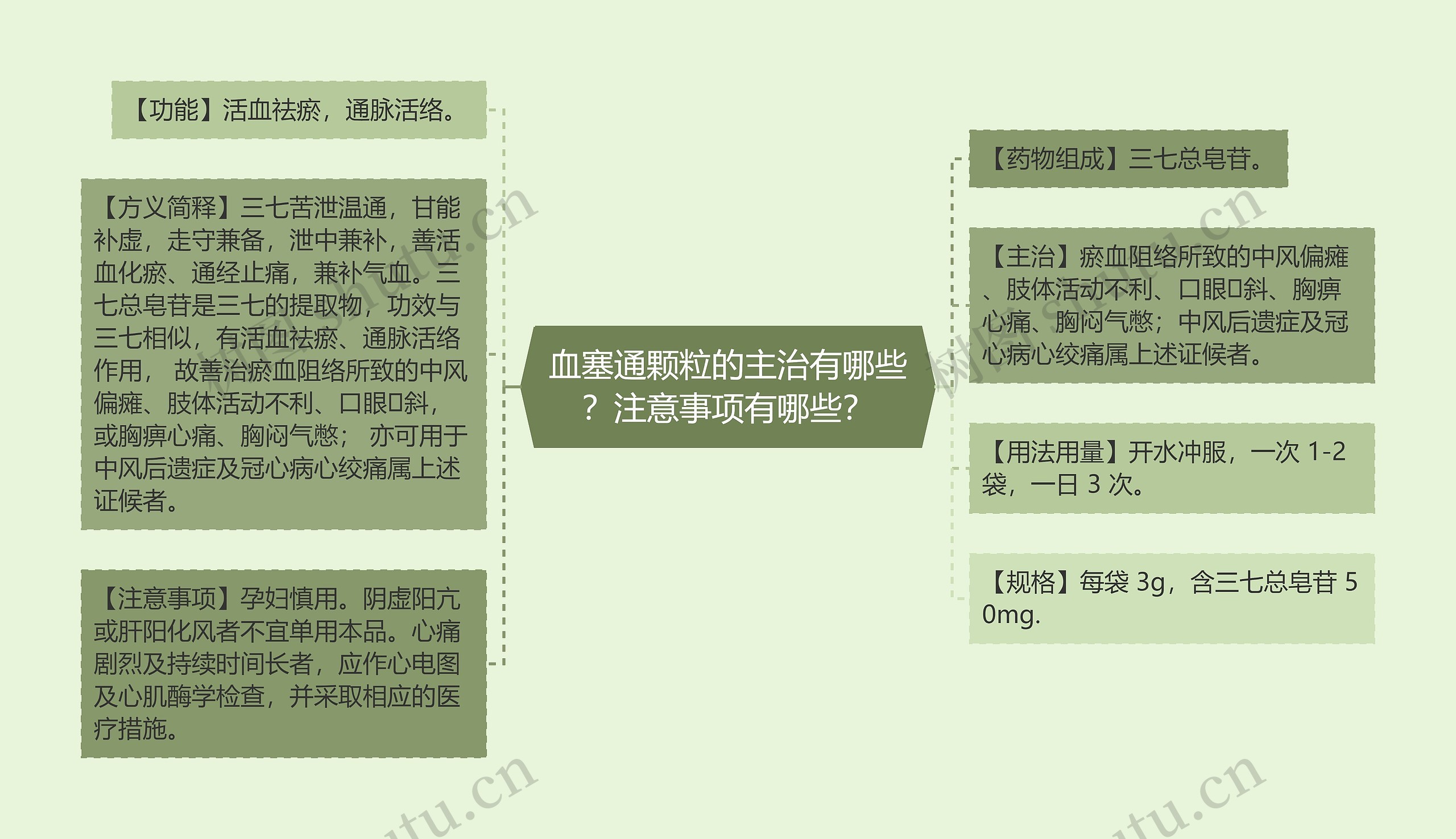 血塞通颗粒的主治有哪些？注意事项有哪些？思维导图