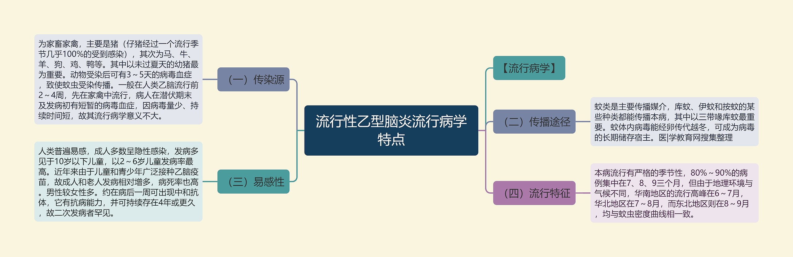 流行性乙型脑炎流行病学特点