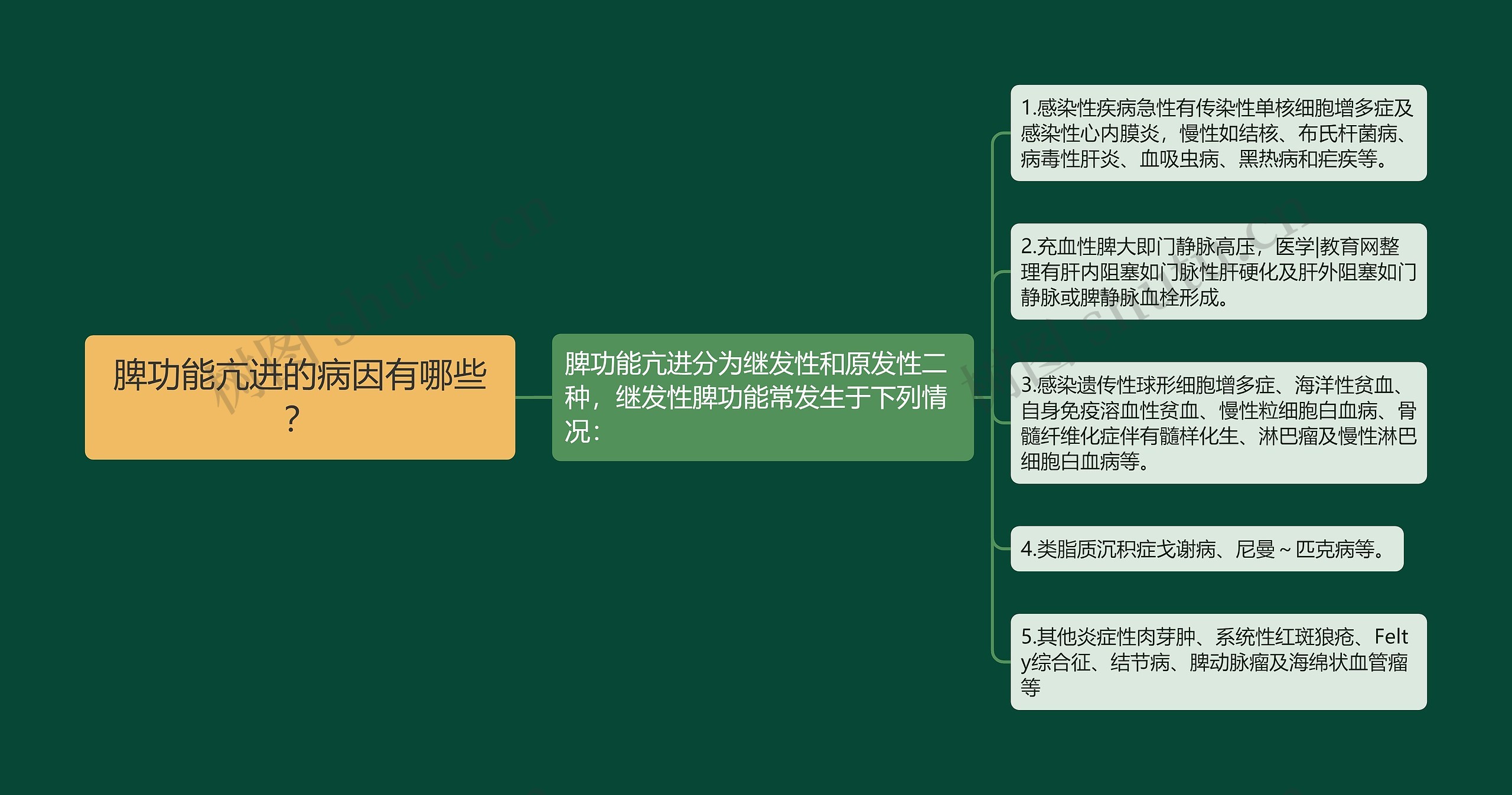 脾功能亢进的病因有哪些？思维导图