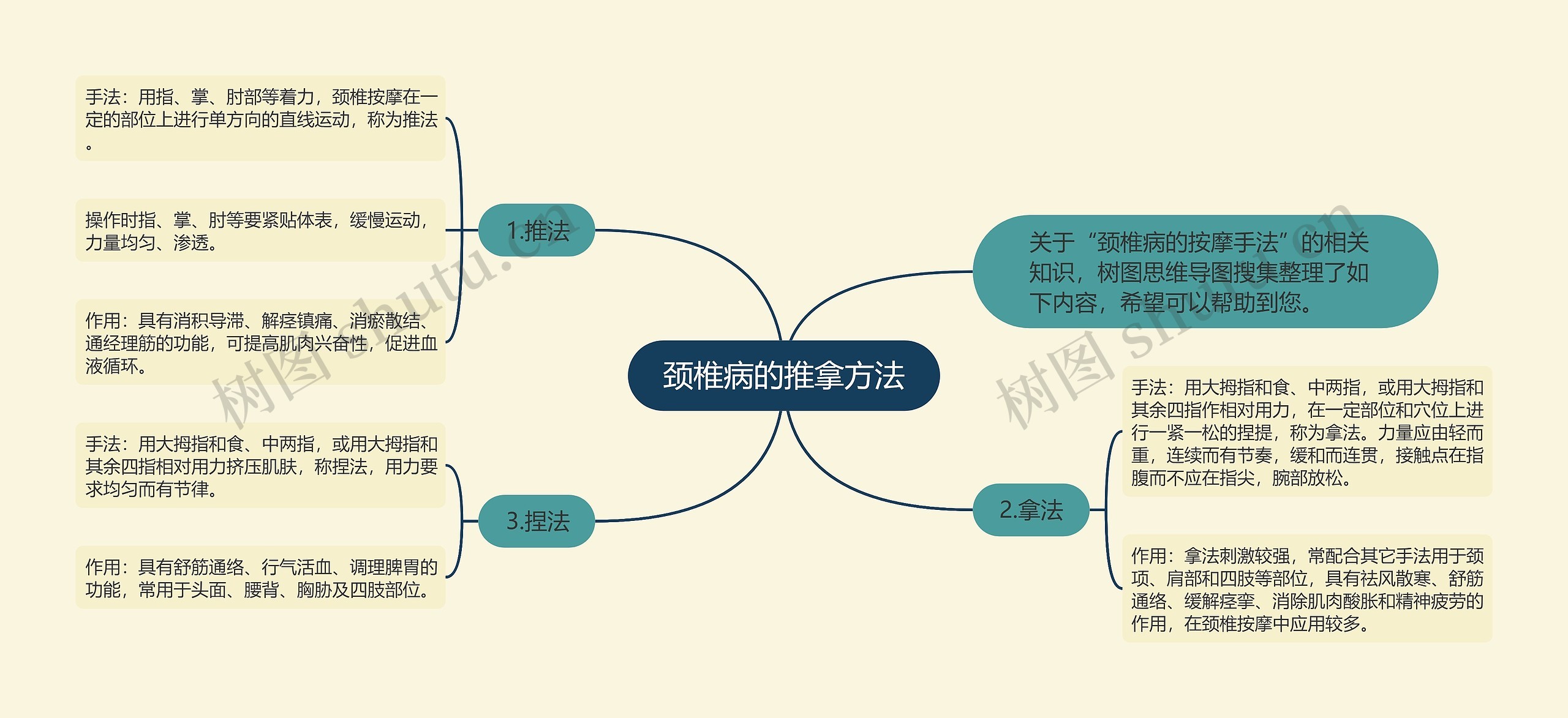 颈椎病的推拿方法思维导图