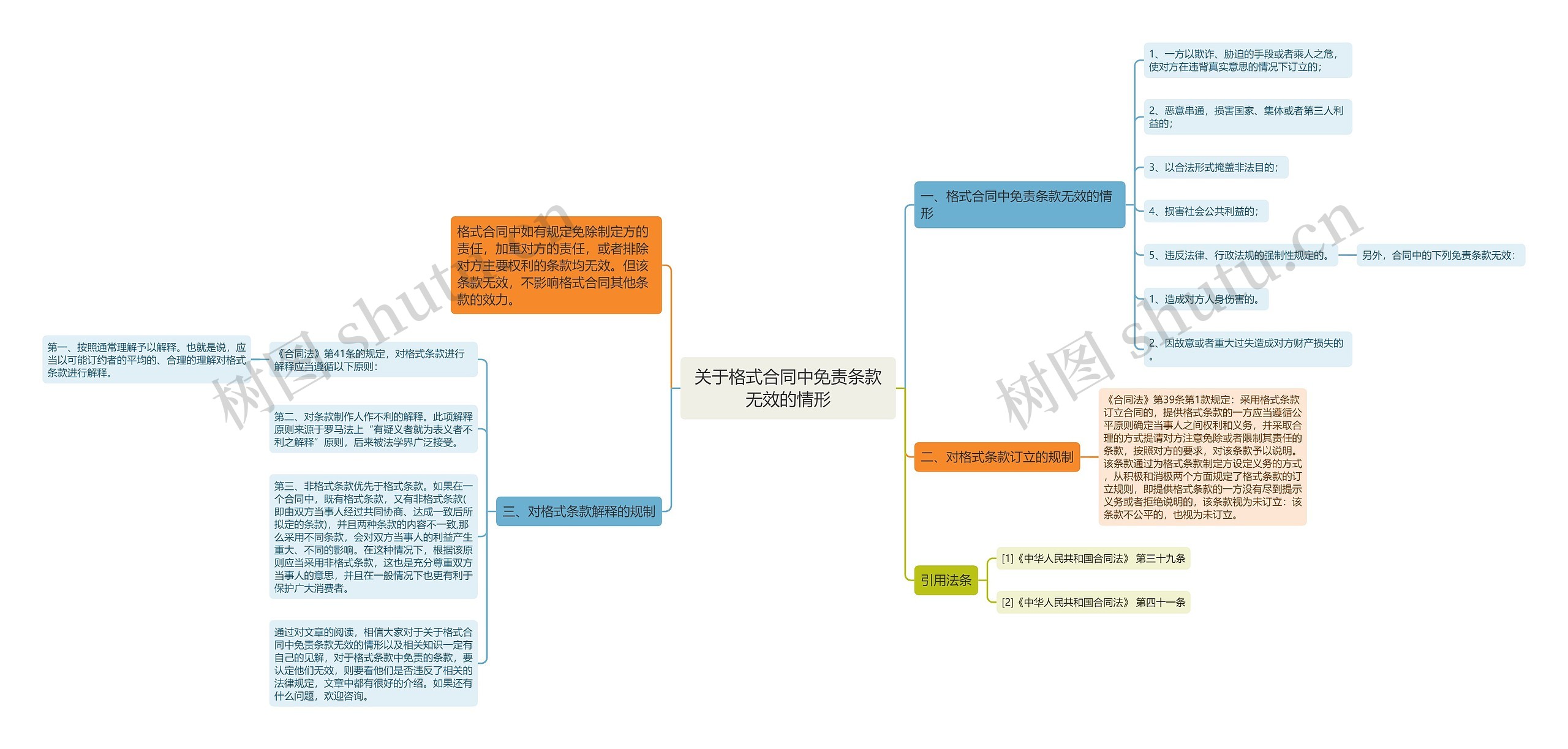 关于格式合同中免责条款无效的情形思维导图