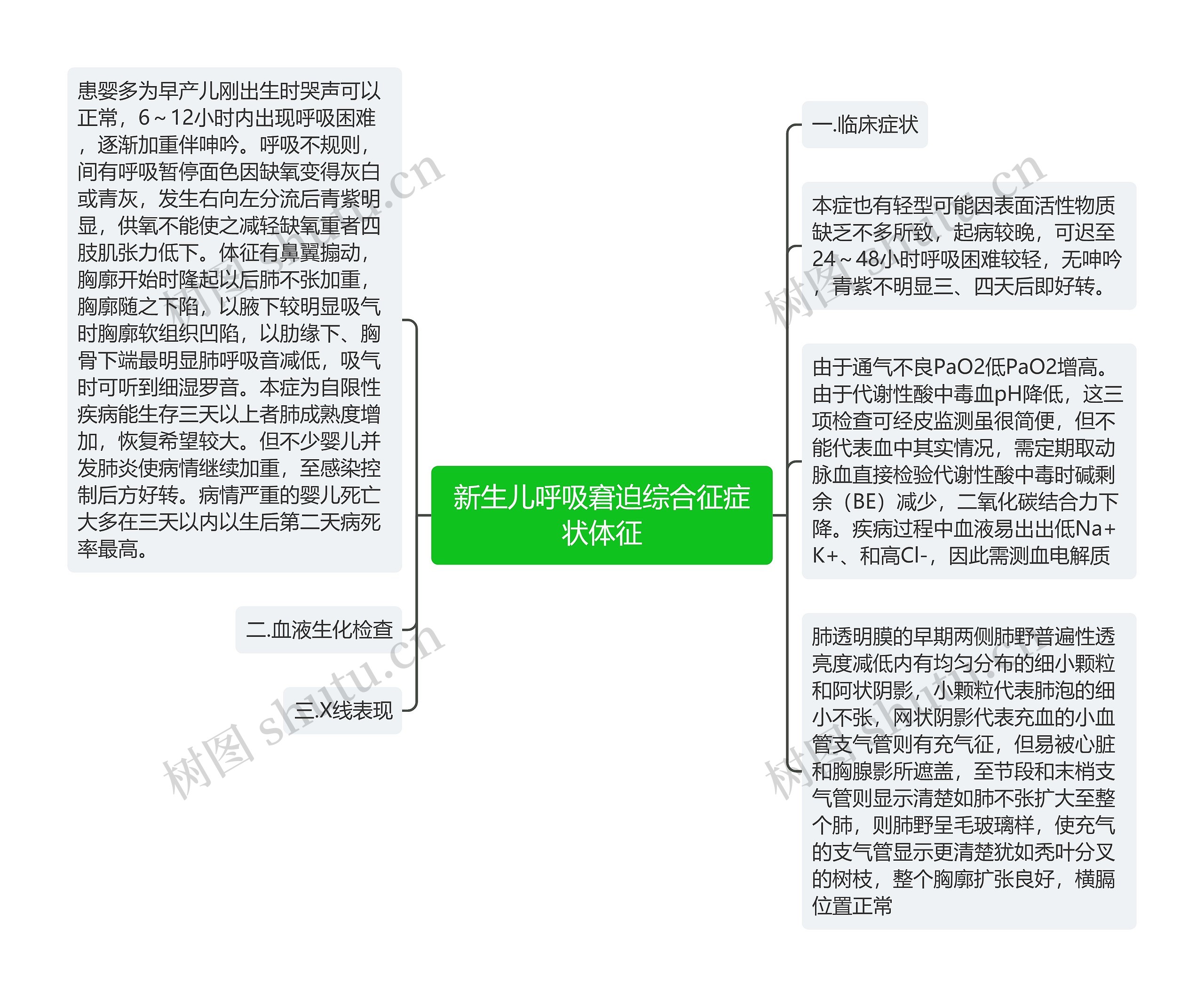 新生儿呼吸窘迫综合征症状体征