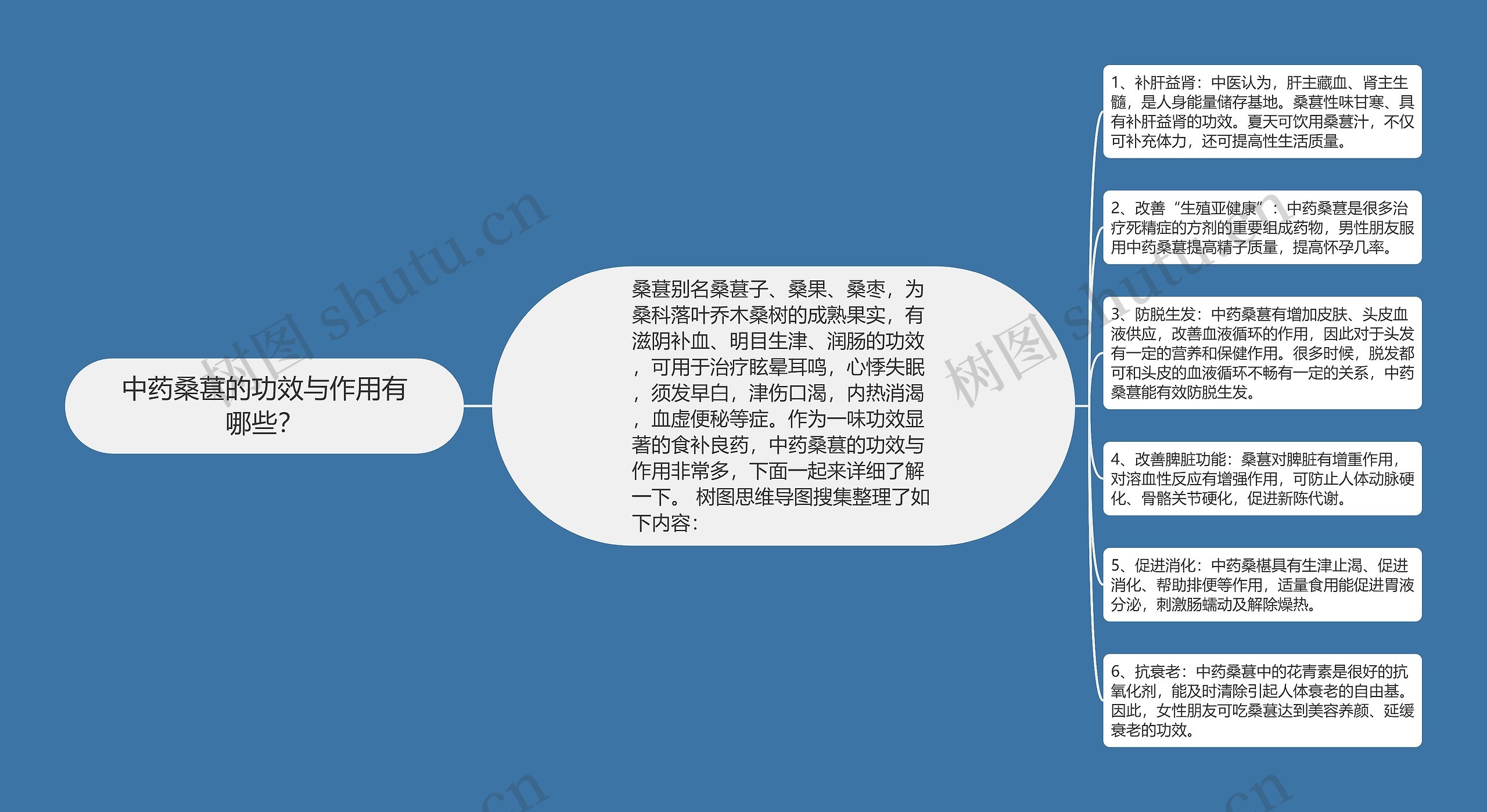 中药桑葚的功效与作用有哪些？思维导图