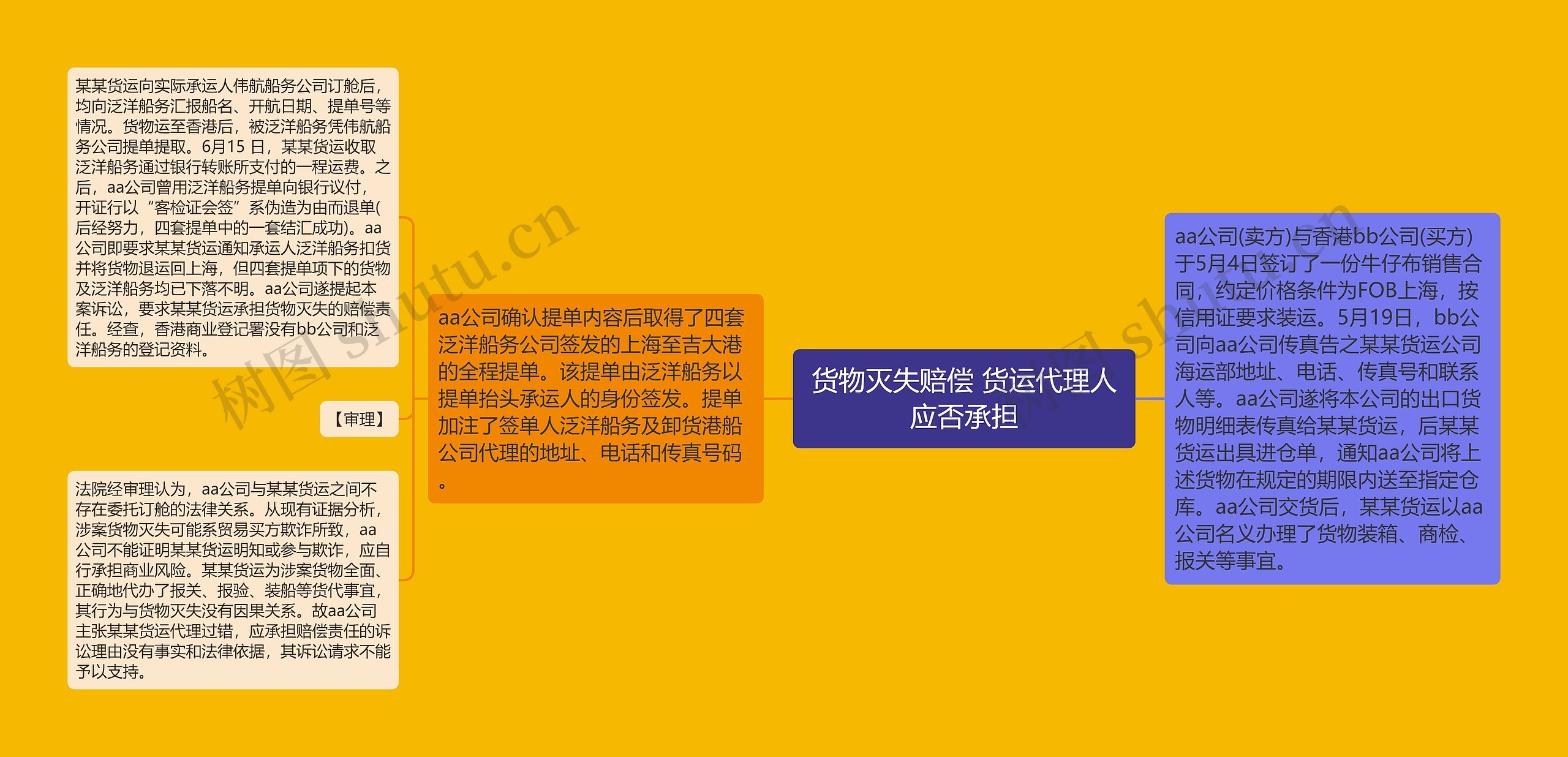 货物灭失赔偿 货运代理人应否承担思维导图