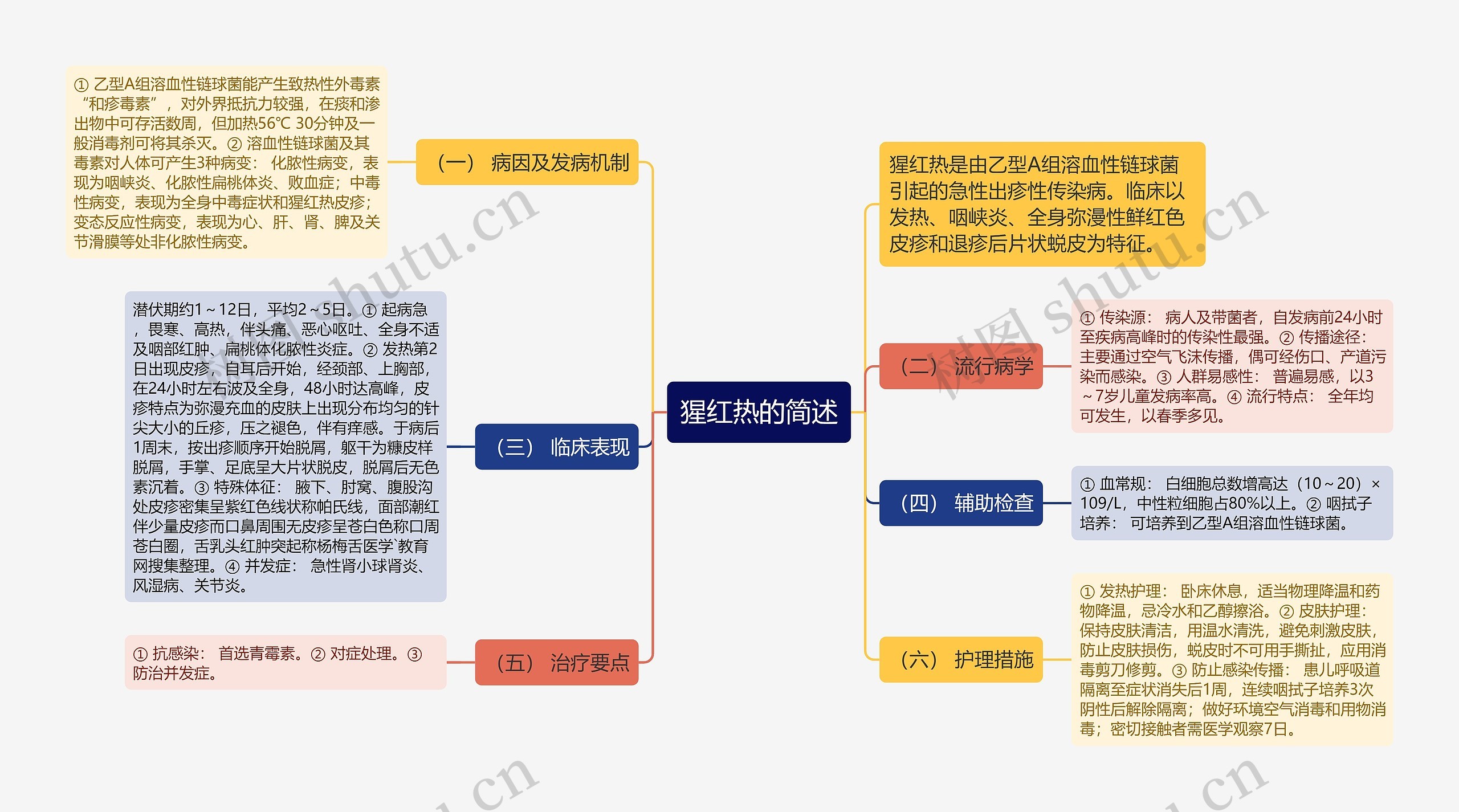 猩红热的简述思维导图