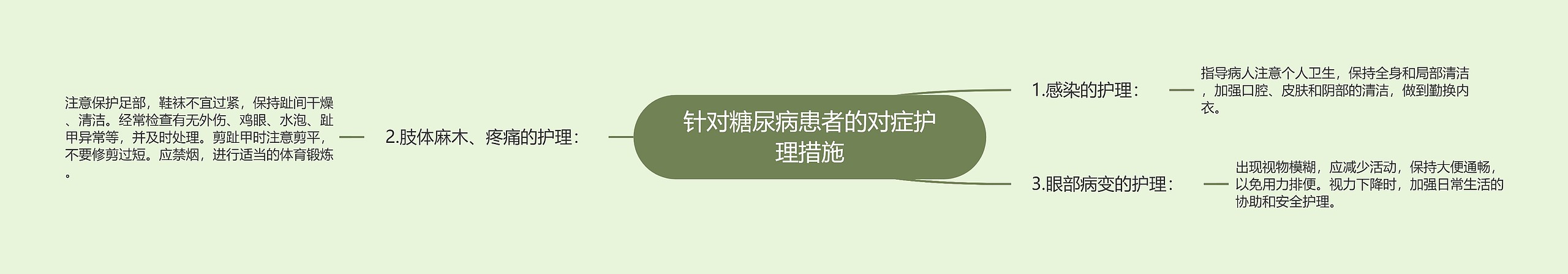 针对糖尿病患者的对症护理措施思维导图