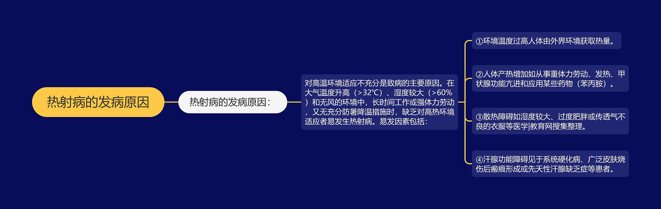 热射病的发病原因思维导图