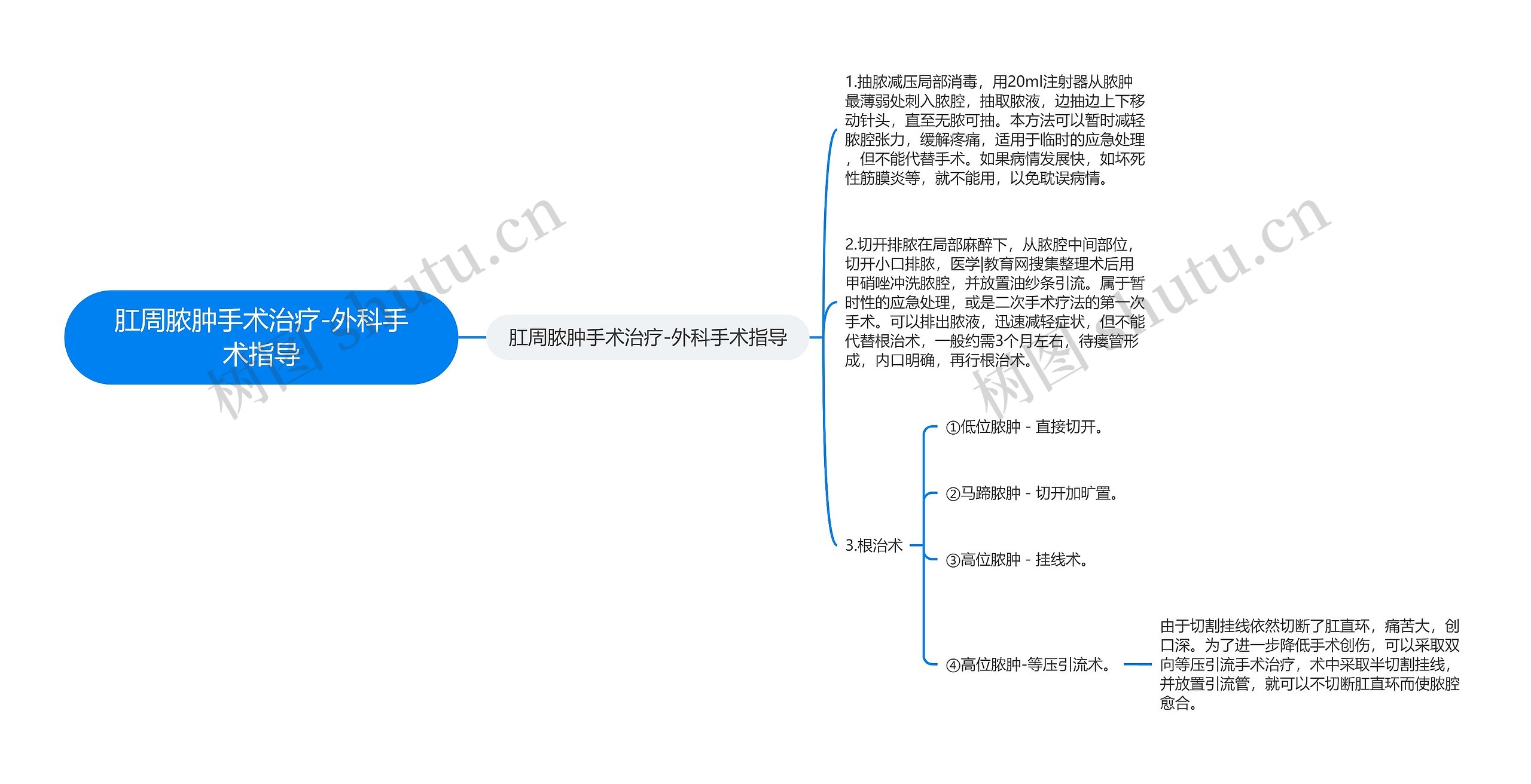 肛周脓肿手术治疗-外科手术指导思维导图