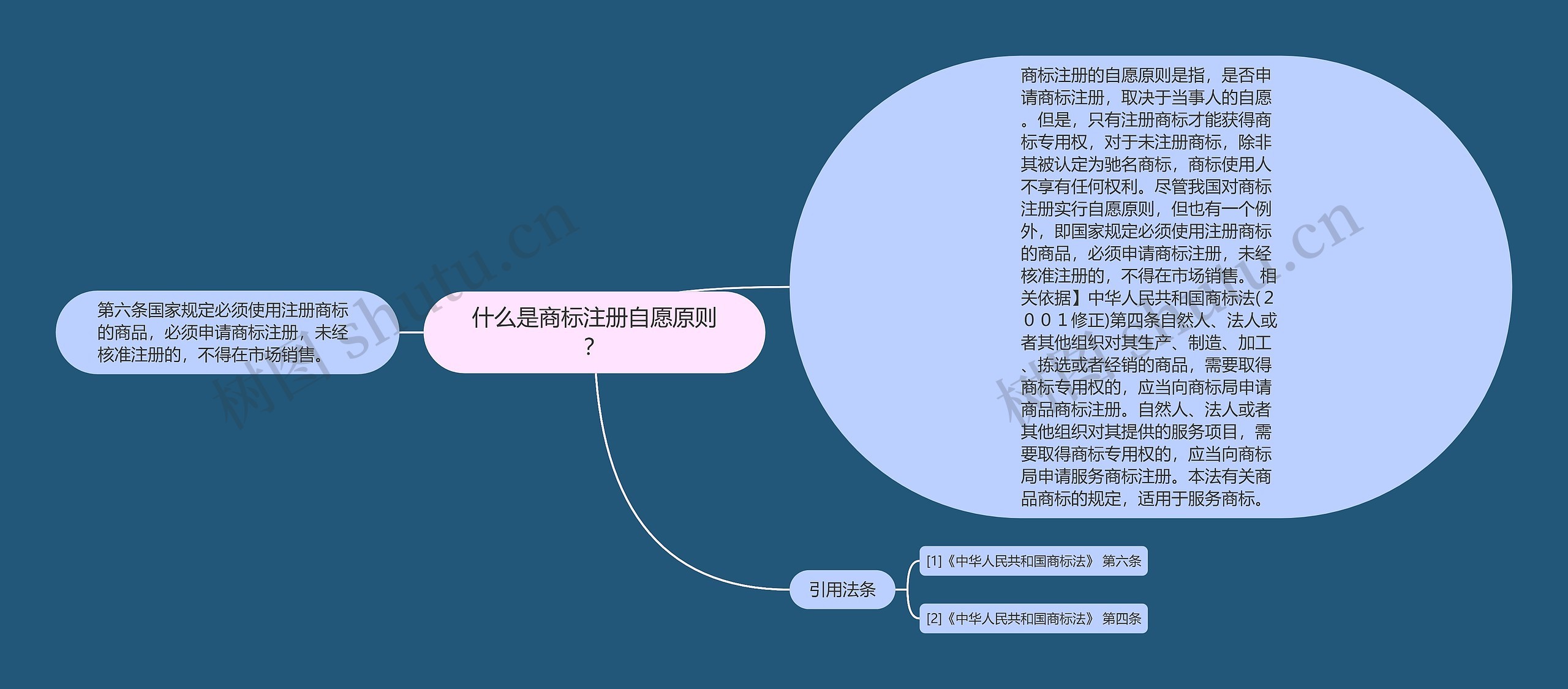 什么是商标注册自愿原则？