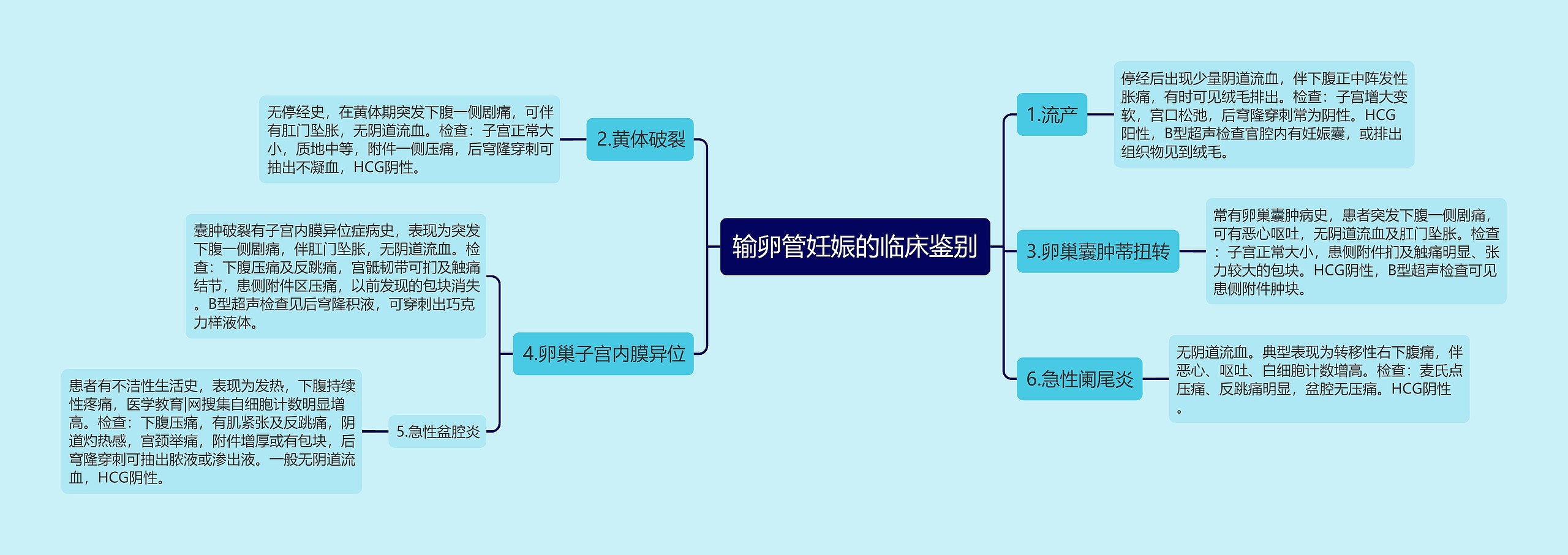 输卵管妊娠的临床鉴别思维导图