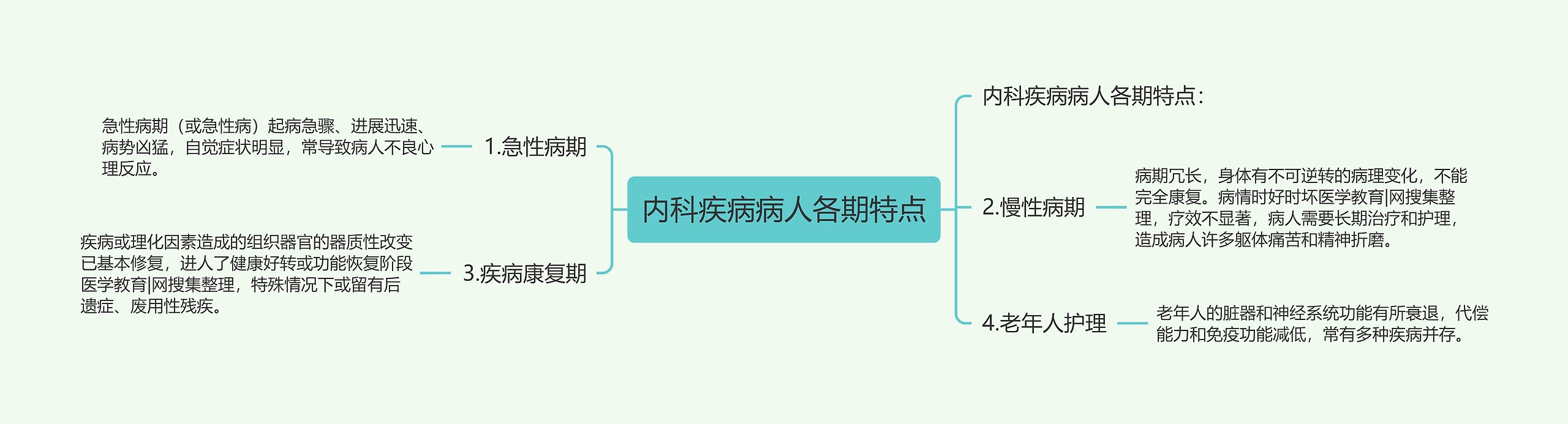 内科疾病病人各期特点