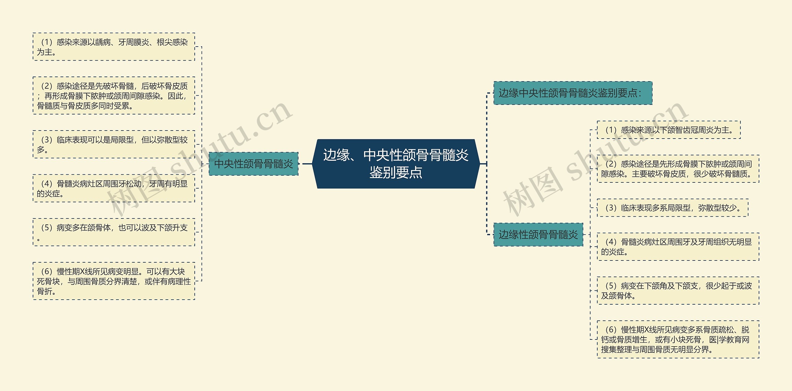 边缘、中央性颌骨骨髓炎鉴别要点思维导图