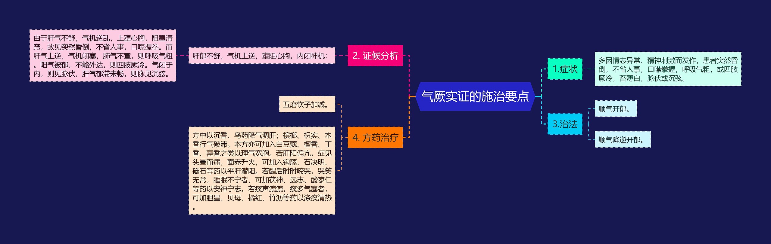 气厥实证的施治要点思维导图