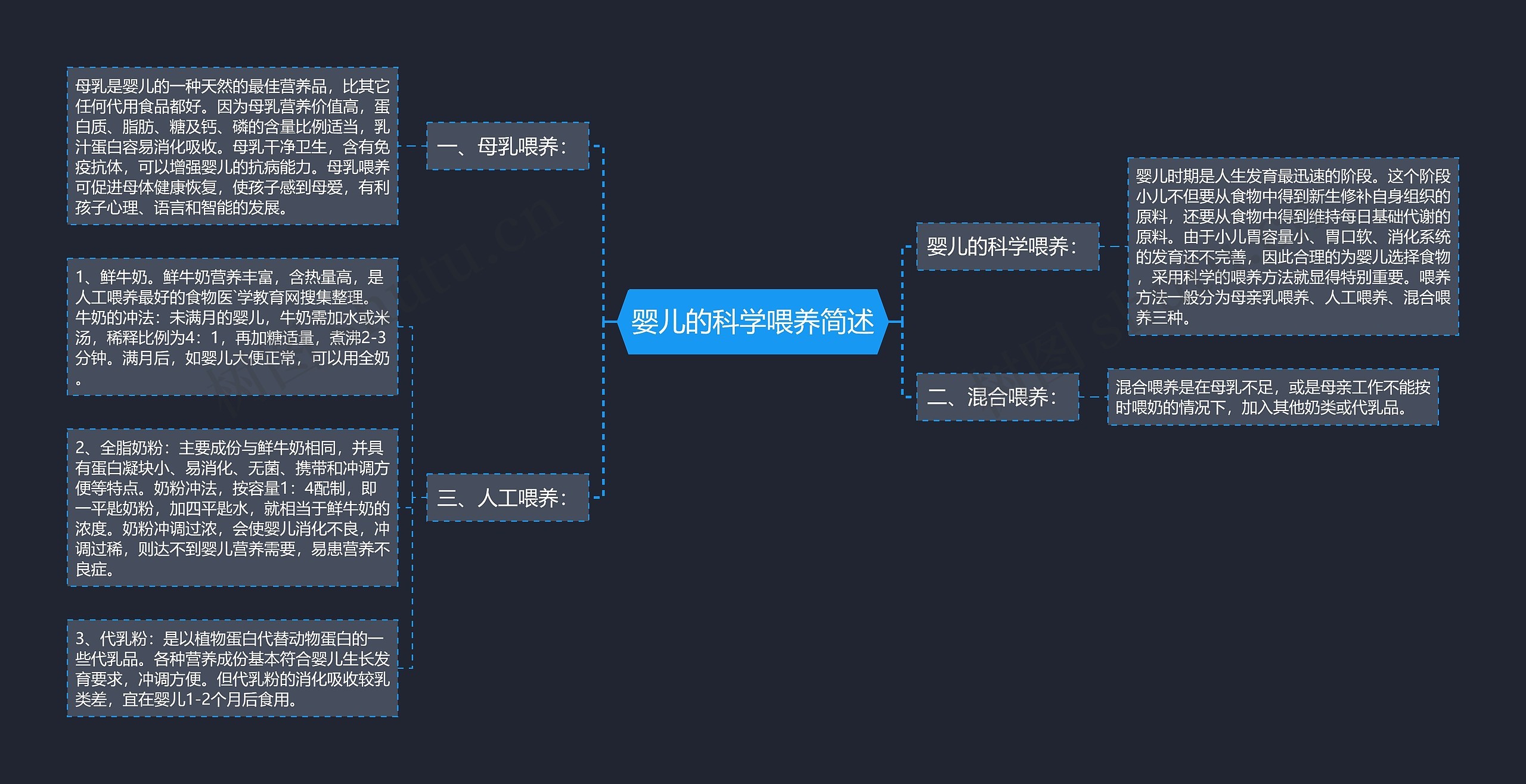 婴儿的科学喂养简述思维导图