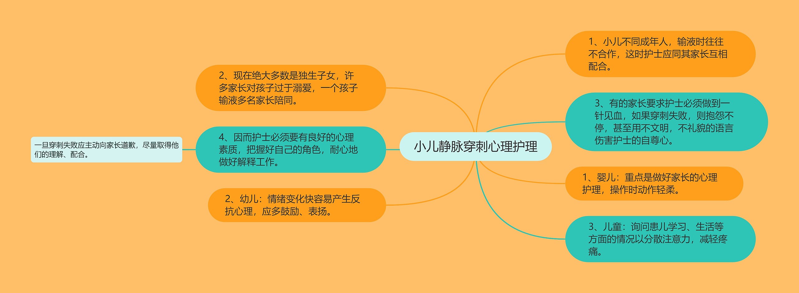 小儿静脉穿刺心理护理 小儿静脉穿刺心理护理