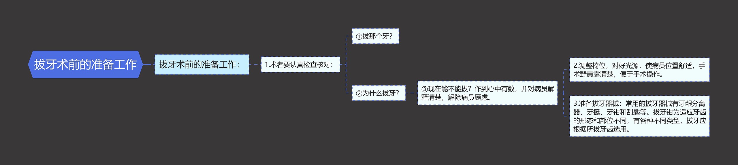 拔牙术前的准备工作思维导图