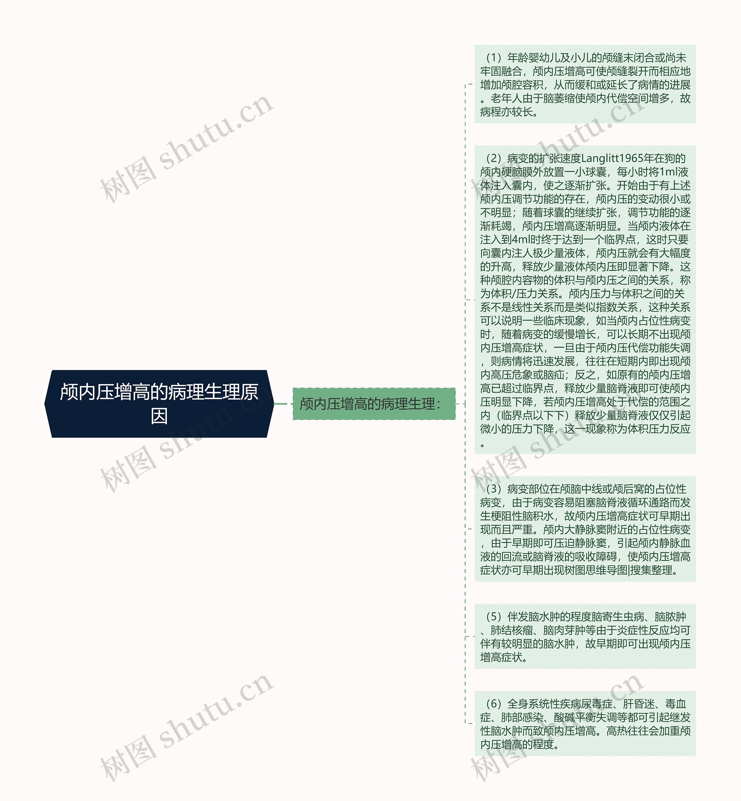 颅内压增高的病理生理原因思维导图