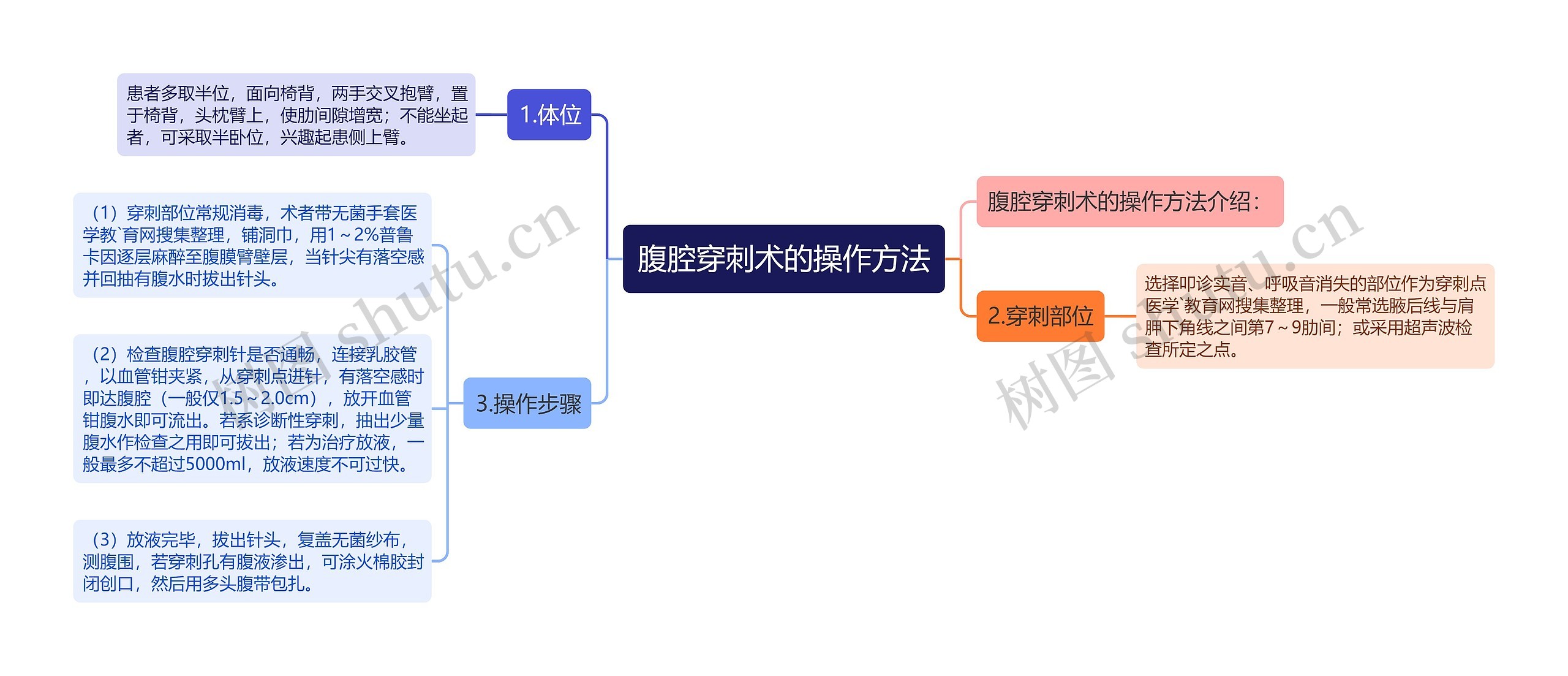 腹腔穿刺术的操作方法思维导图