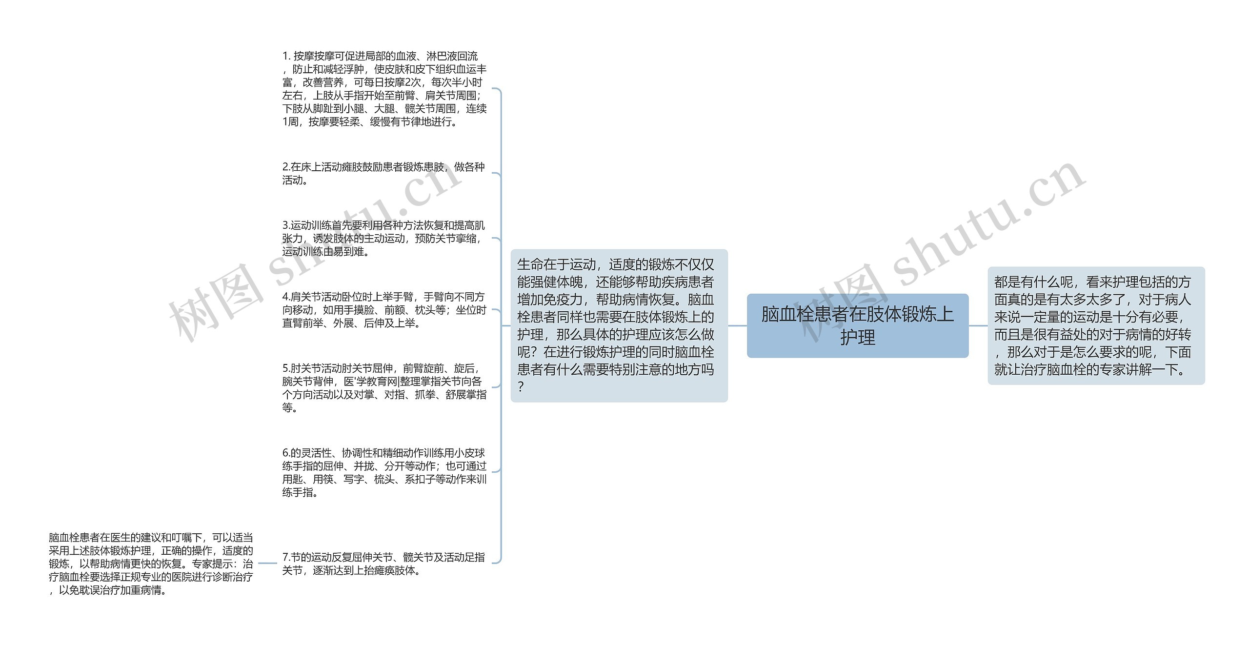 脑血栓患者在肢体锻炼上护理思维导图