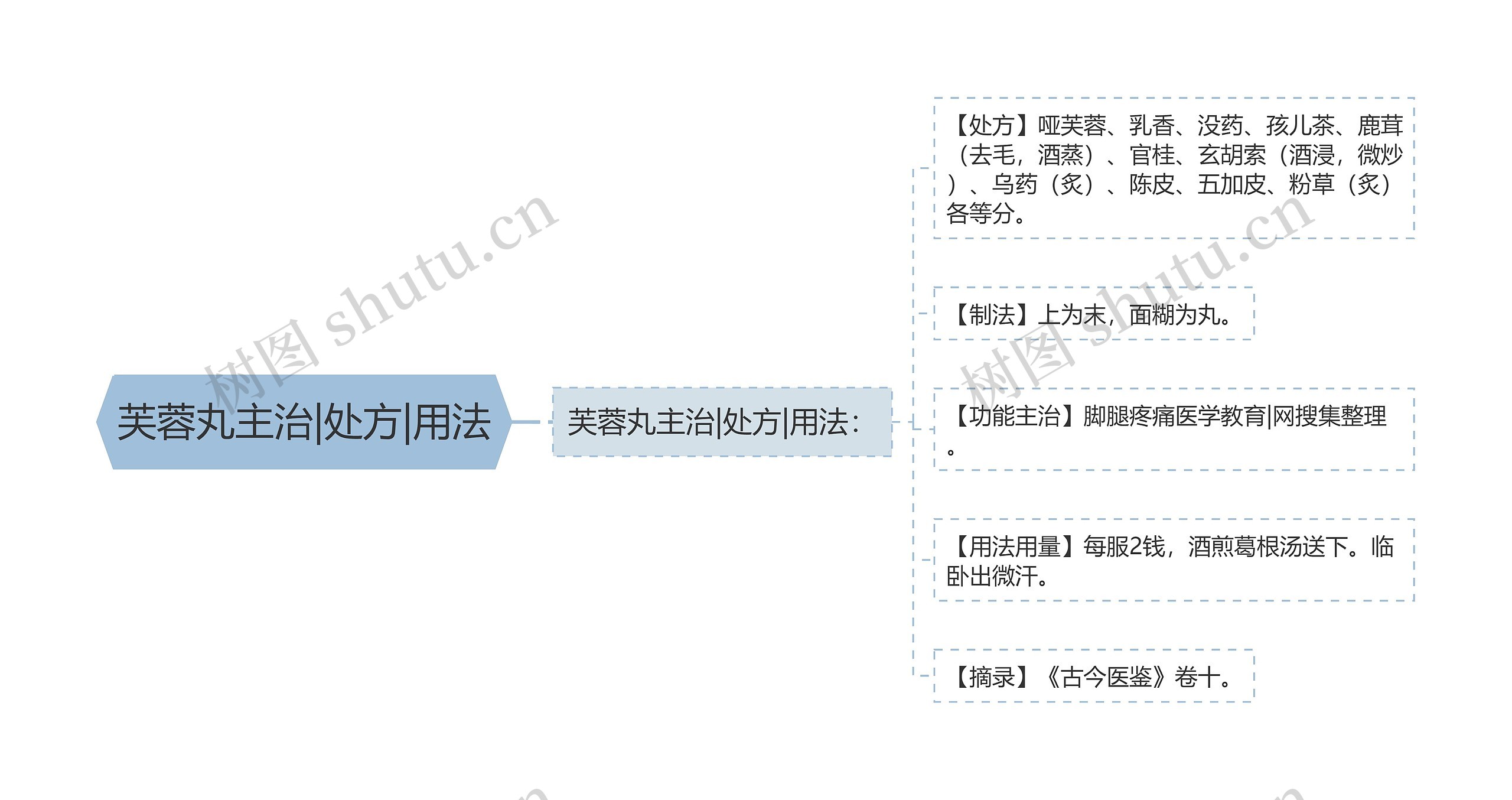 芙蓉丸主治|处方|用法思维导图