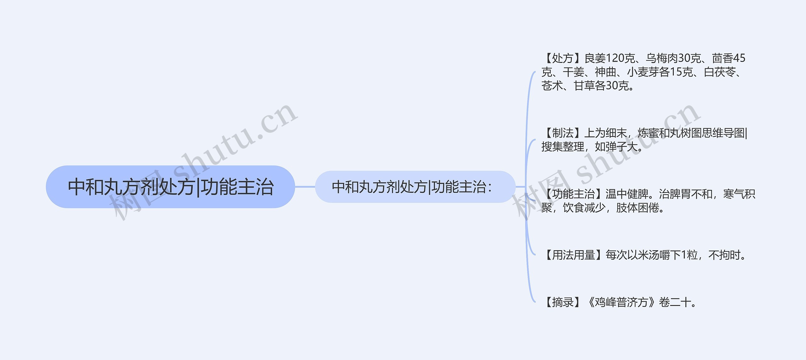 中和丸方剂处方|功能主治思维导图