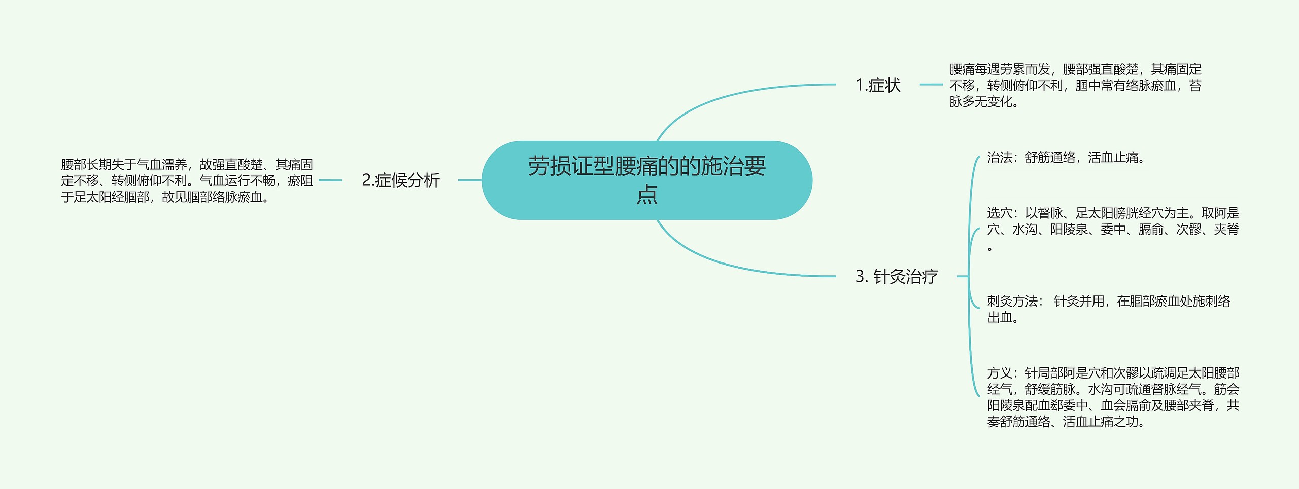 劳损证型腰痛的的施治要点思维导图