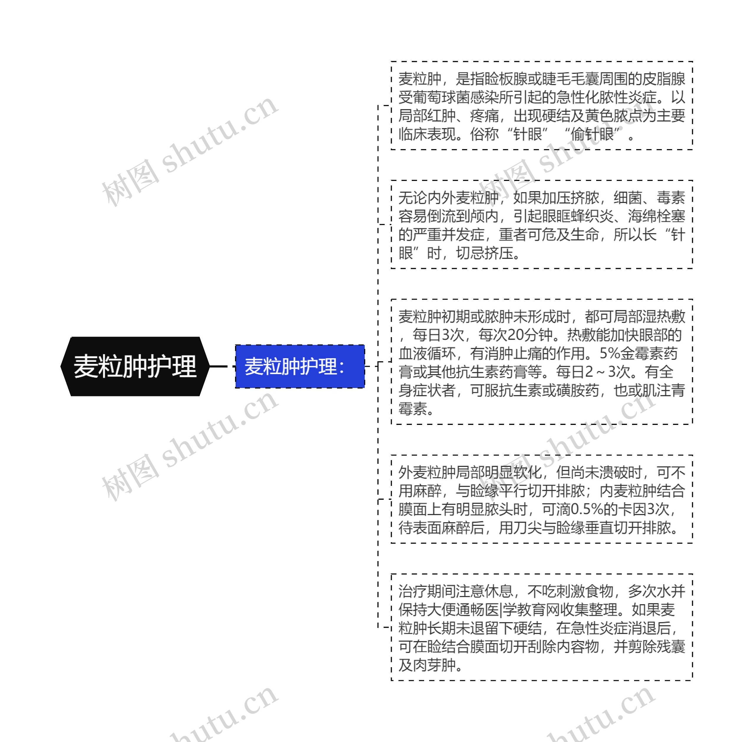 麦粒肿护理思维导图